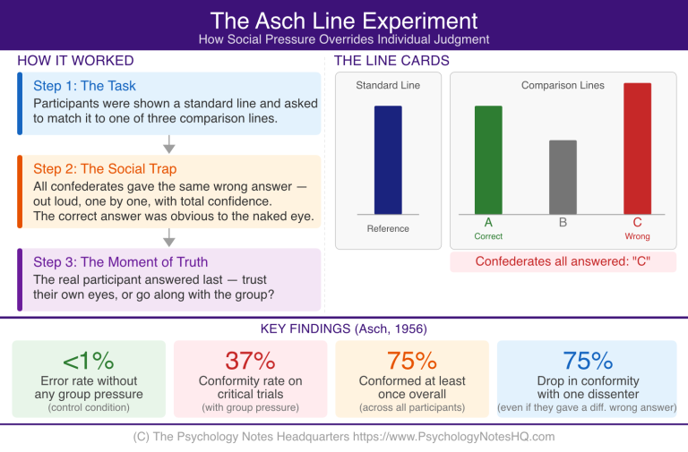 Conformity in Psychology: Asch's Study Explained