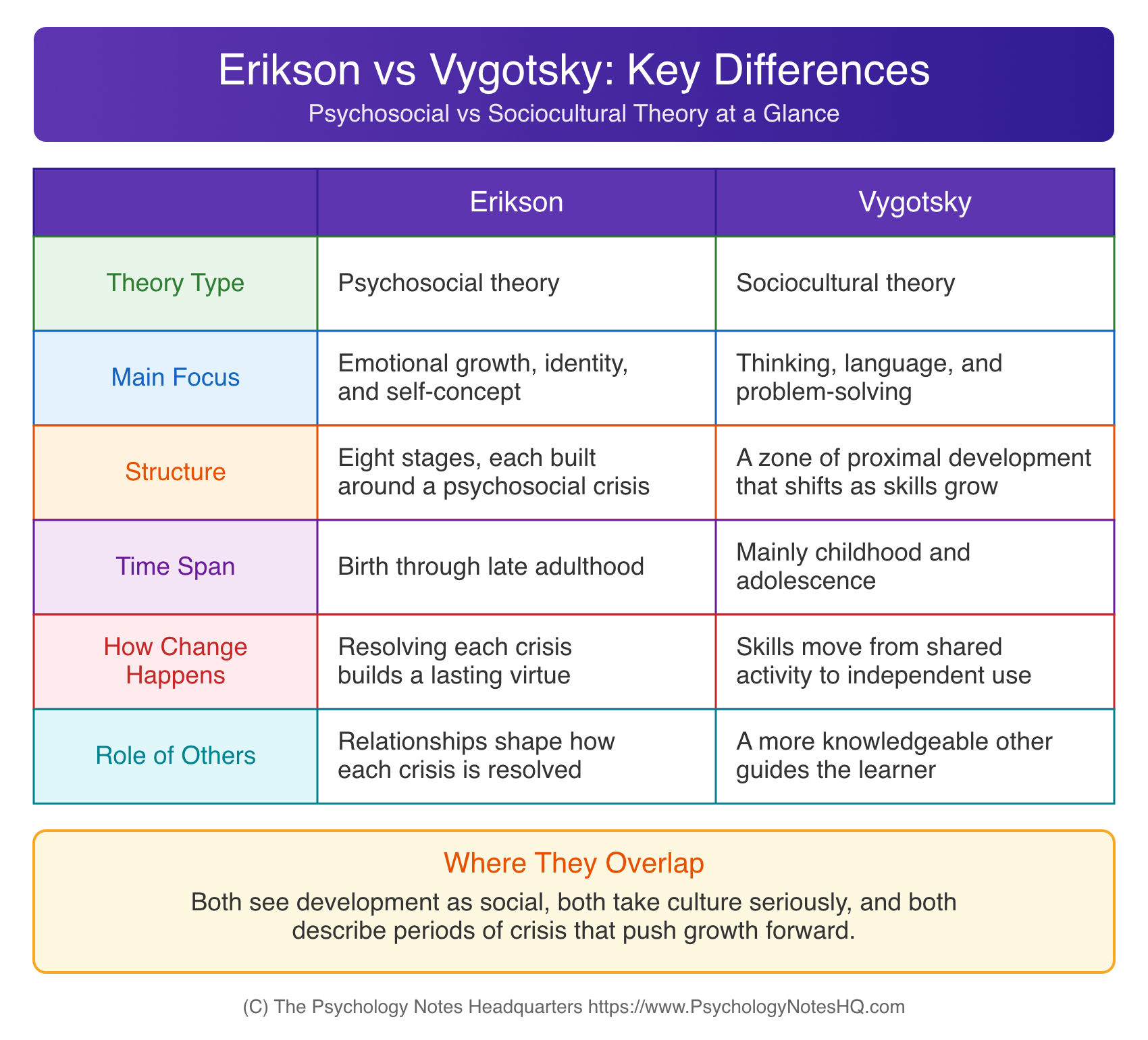 Erikson vs Vygotsky chart comparing psychosocial vs sociocultural theory by focus, structure, time span, and role of others