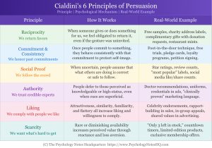 Cialdini's Principles of Persuasion Explained with Examples