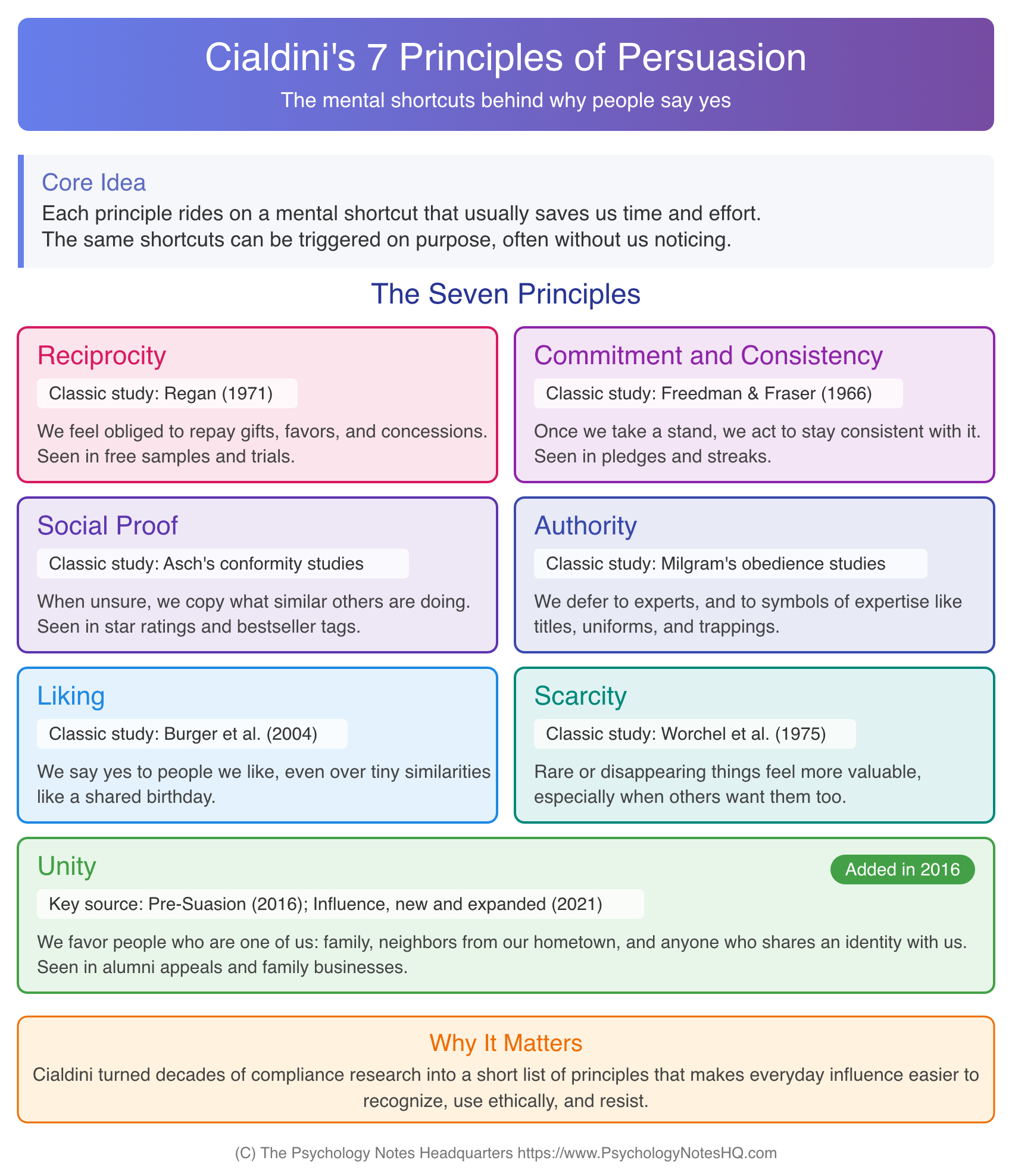 Cialdini's principles of persuasion overview chart showing all 7 principles, the mental shortcut behind each, and the classic study to cite