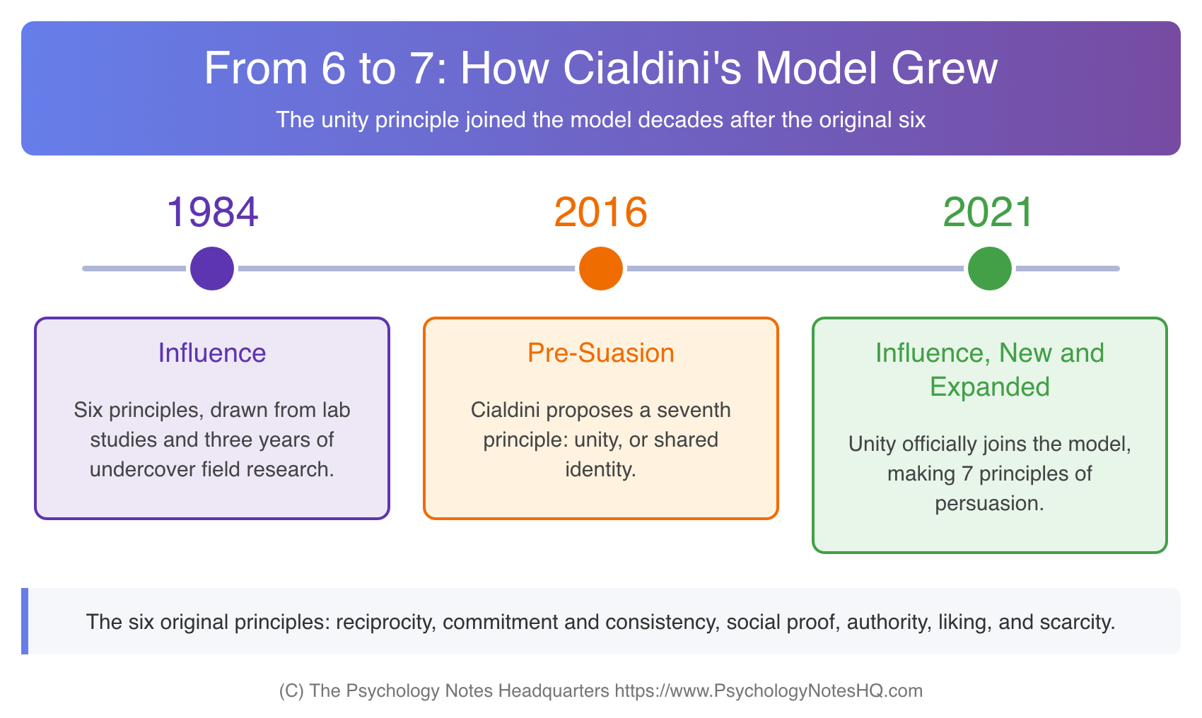Timeline of Cialdini's principles of persuasion from 6 principles in Influence (1984) to the unity principle in 2016 and 7 principles in 2021