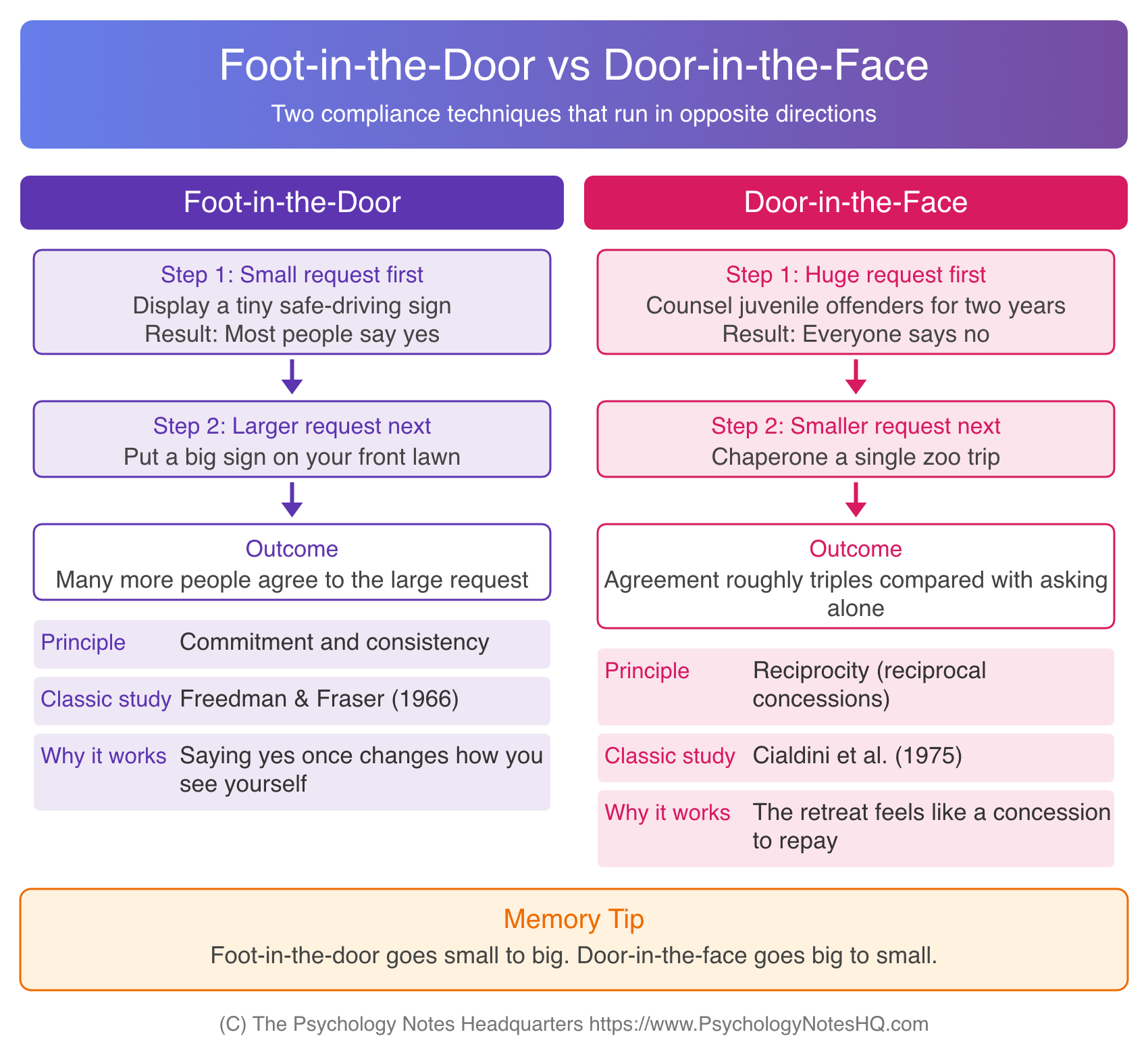 Foot-in-the-door vs door-in-the-face technique comparison showing the request sequence, the persuasion principle behind each, and the classic study