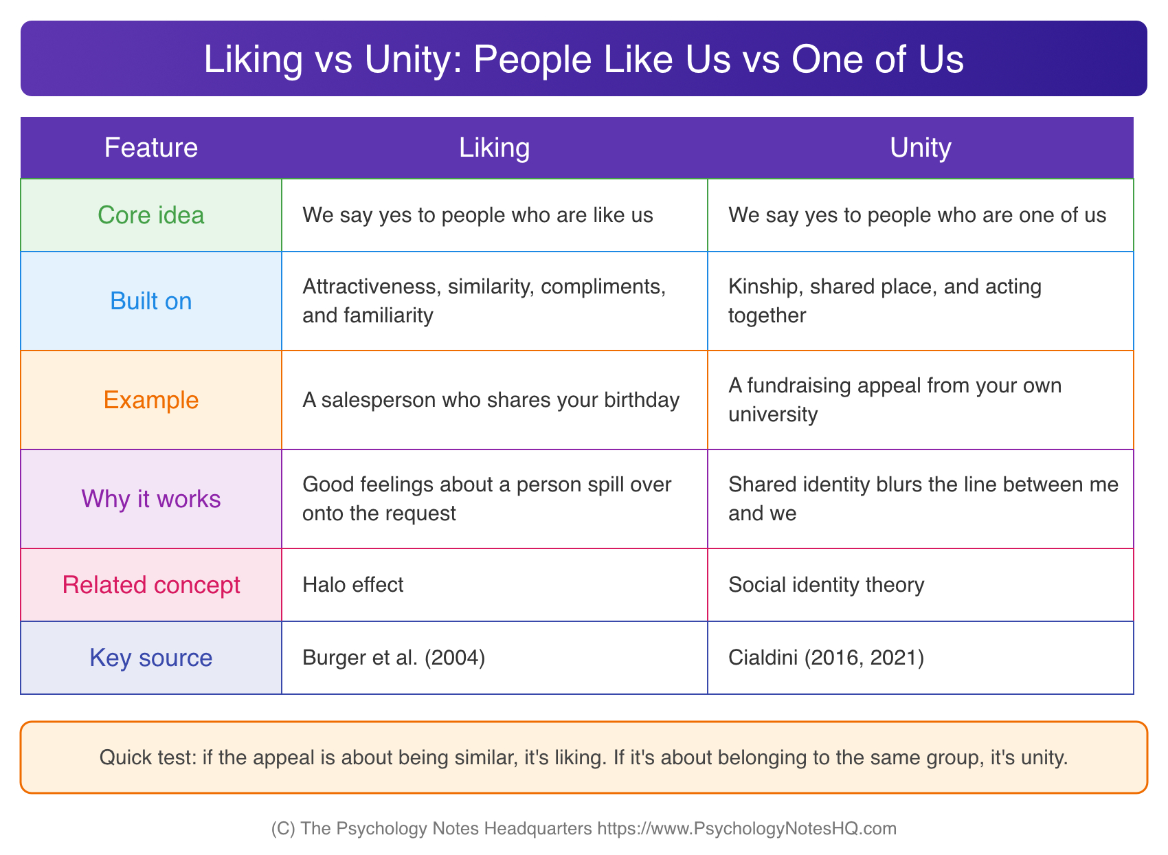 Liking principle vs unity principle comparison explaining the difference between people who are like us and people who are one of us