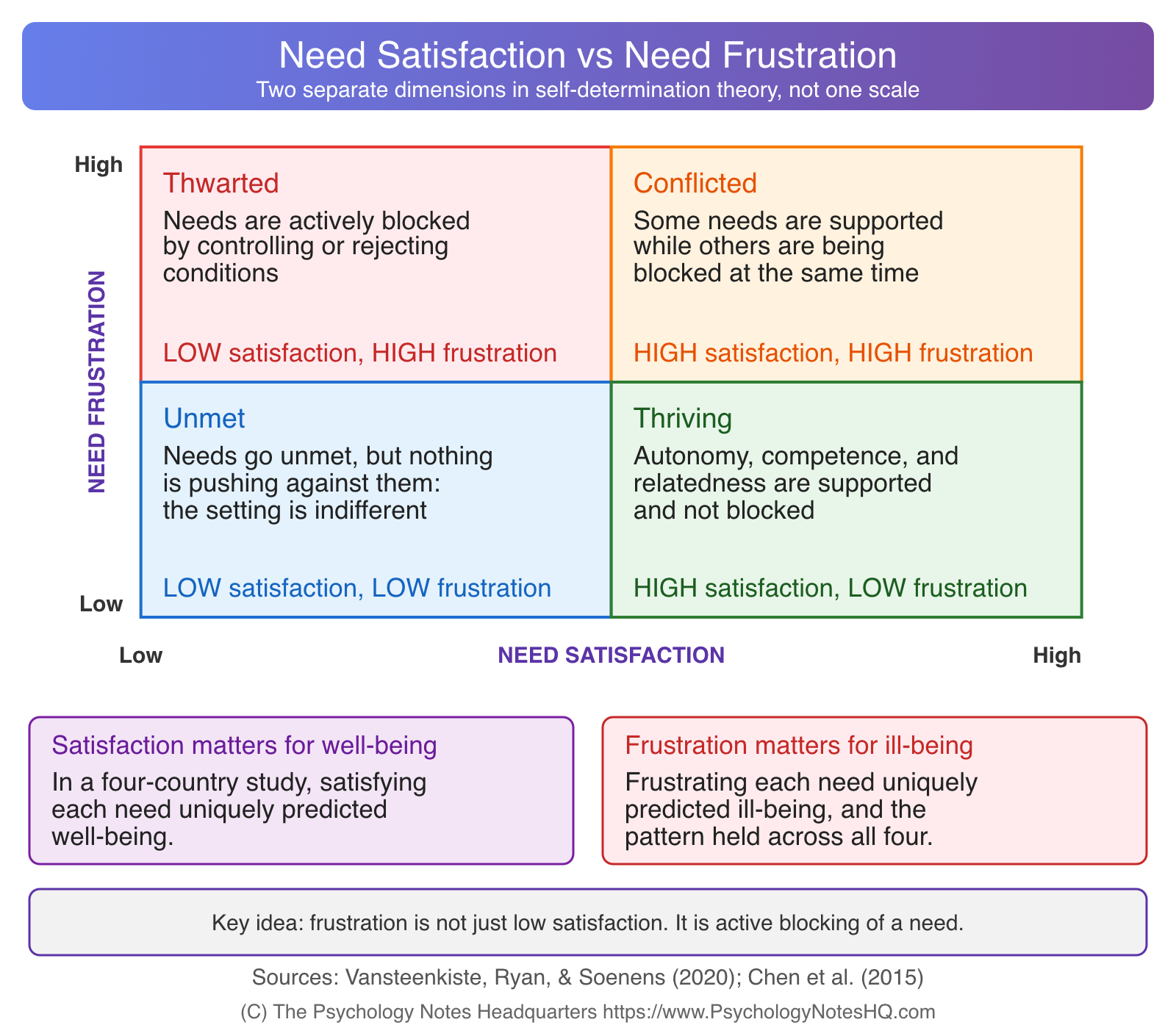 Need satisfaction vs need frustration diagram showing two separate dimensions in self-determination theory and basic psychological needs theory