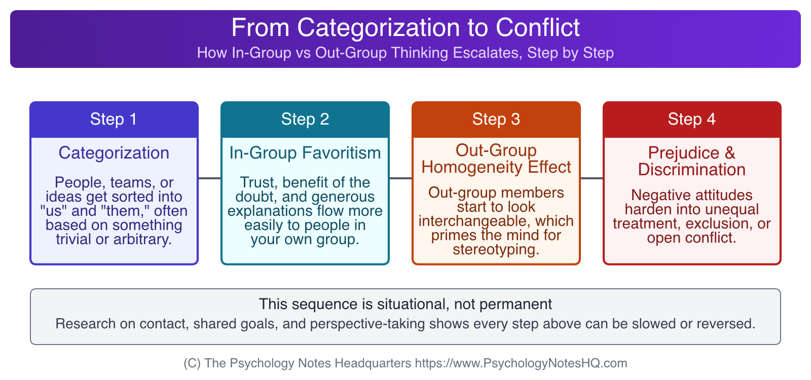 Diagram showing the four-step psychological progression from social categorization to in-group favoritism, out-group homogeneity effect, and intergroup prejudice or discrimination