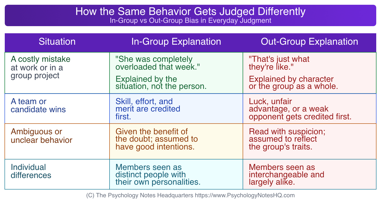 Comparison table showing in-group versus out-group bias in psychology, contrasting how identical behaviors like mistakes, wins, and ambiguous actions are explained differently depending on group membership