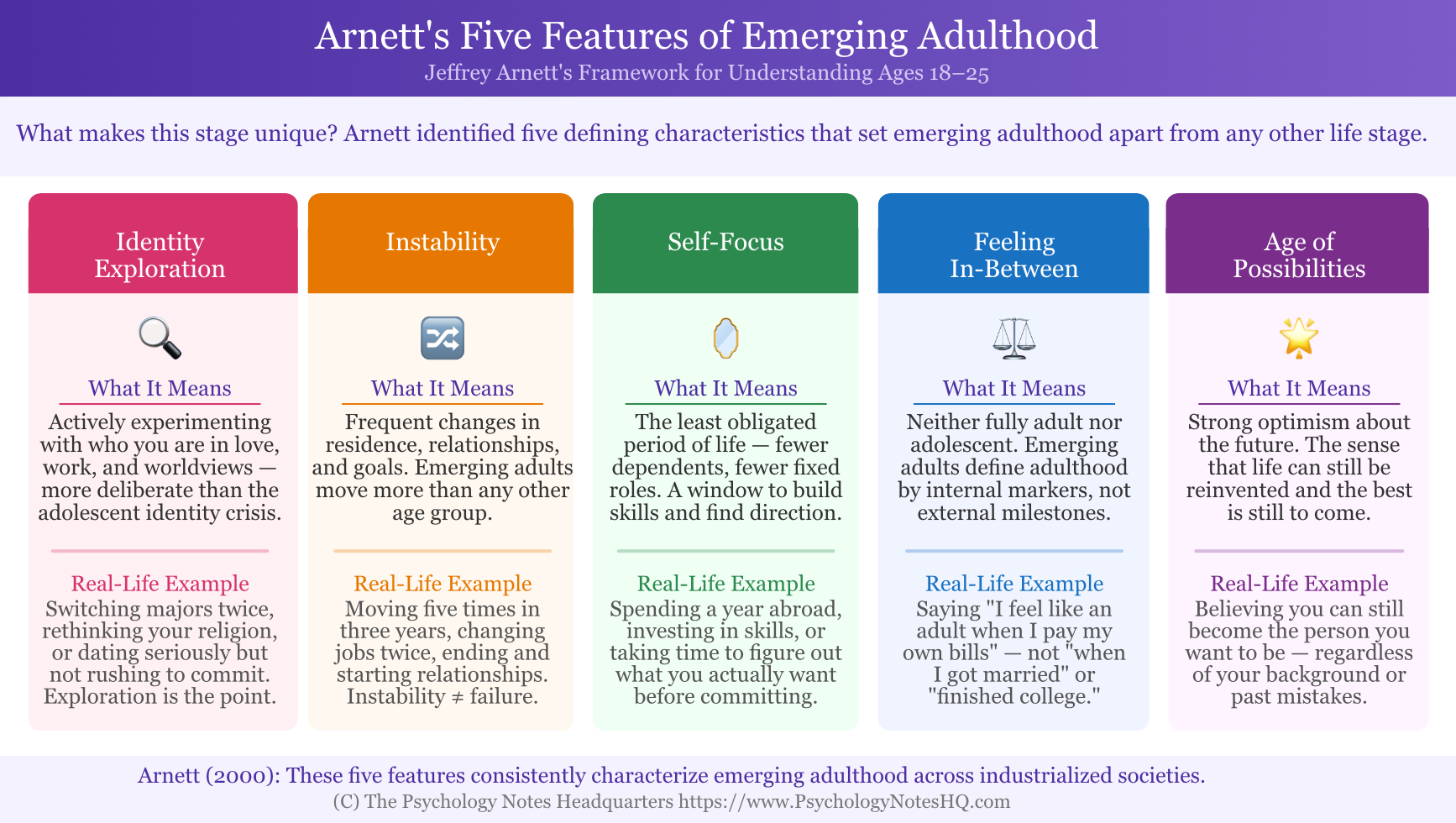 Arnett's Five Features of Emerging Adulthood Chart