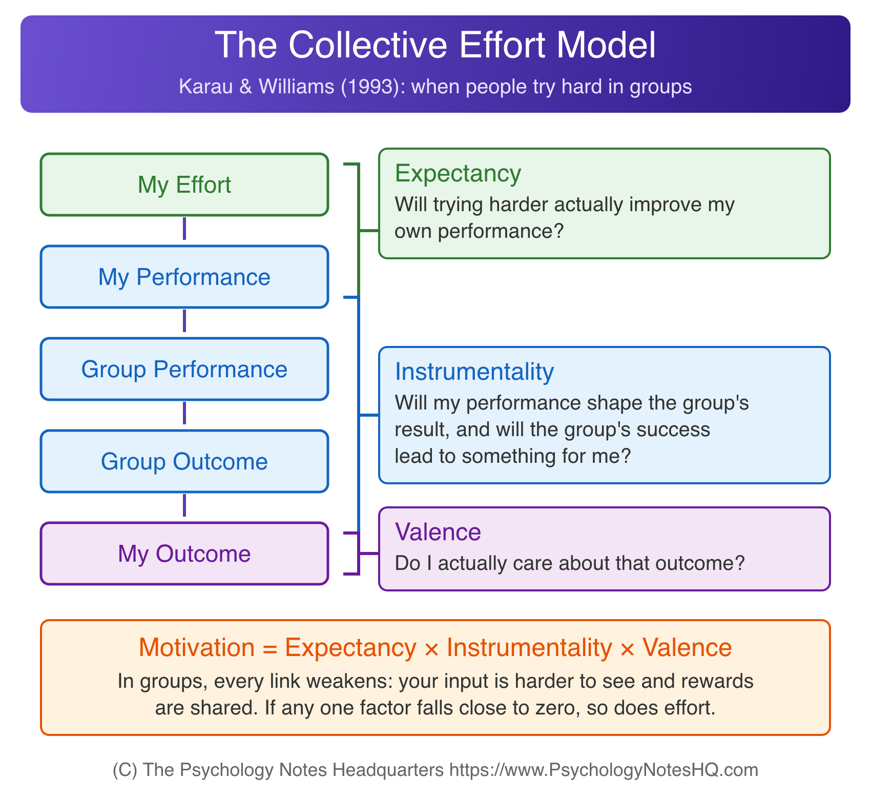Collective effort model diagram showing how expectancy, instrumentality, and valence explain social loafing in groups