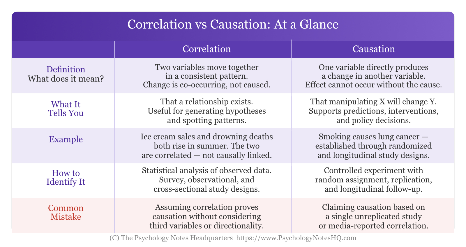 Correlation vs Causation Comparison Chart