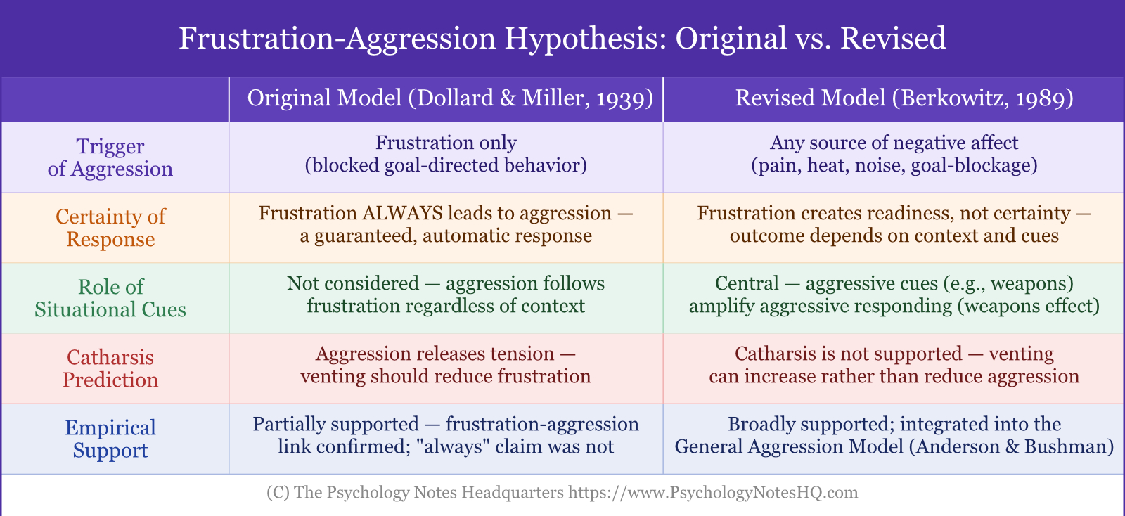 Frustration-Aggression Hypothesis: Original vs Revised
