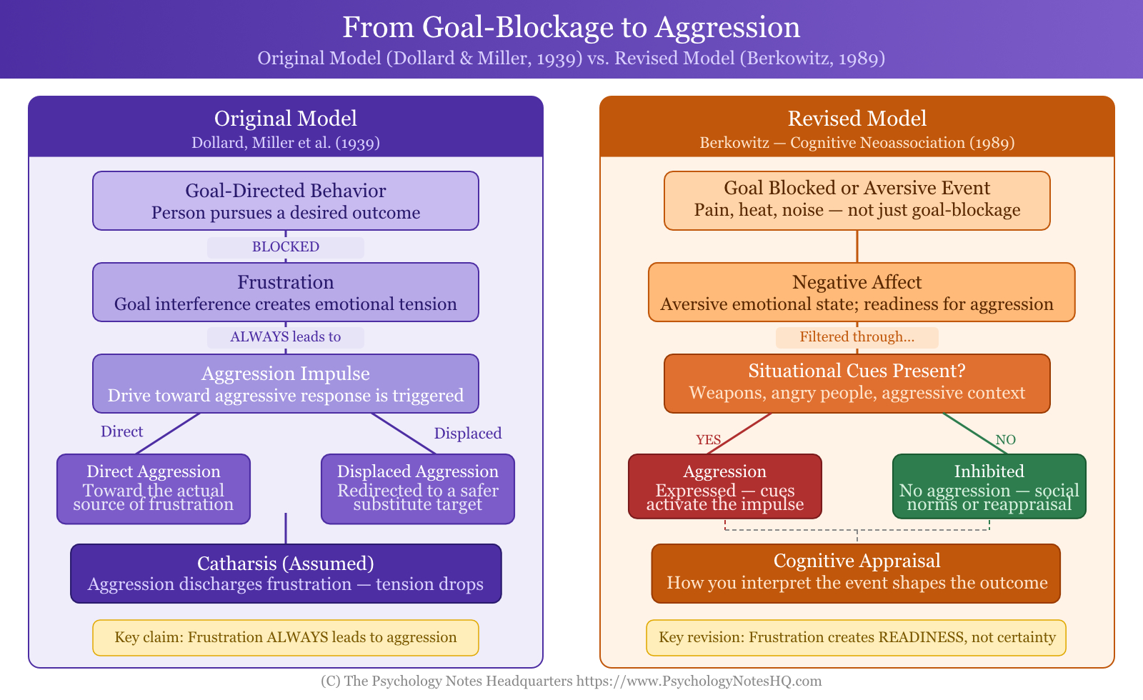 From Goal-Blockage to Aggression Flowchart