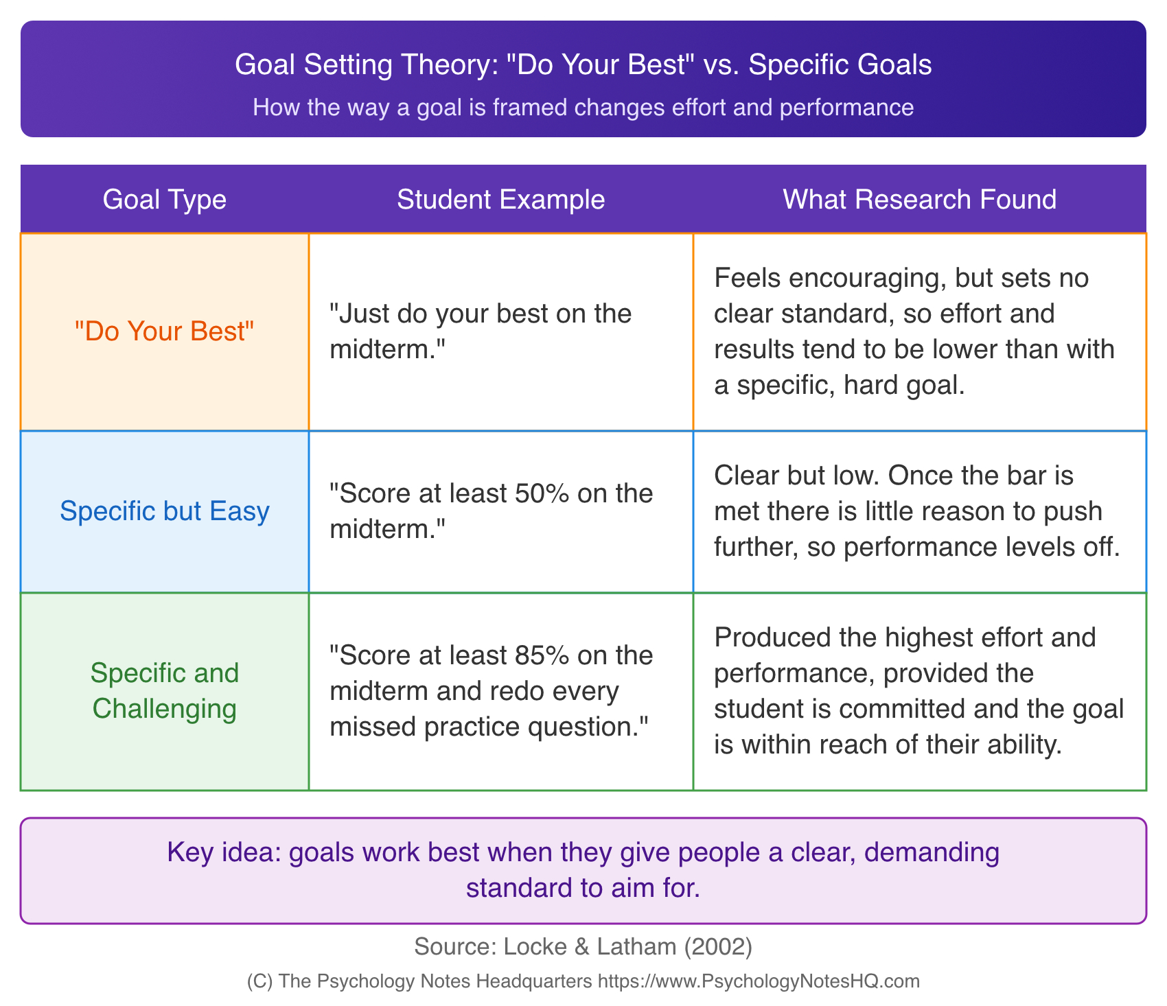 Goal setting theory comparison chart showing how do your best goals, specific easy goals, and specific challenging goals affect student performance