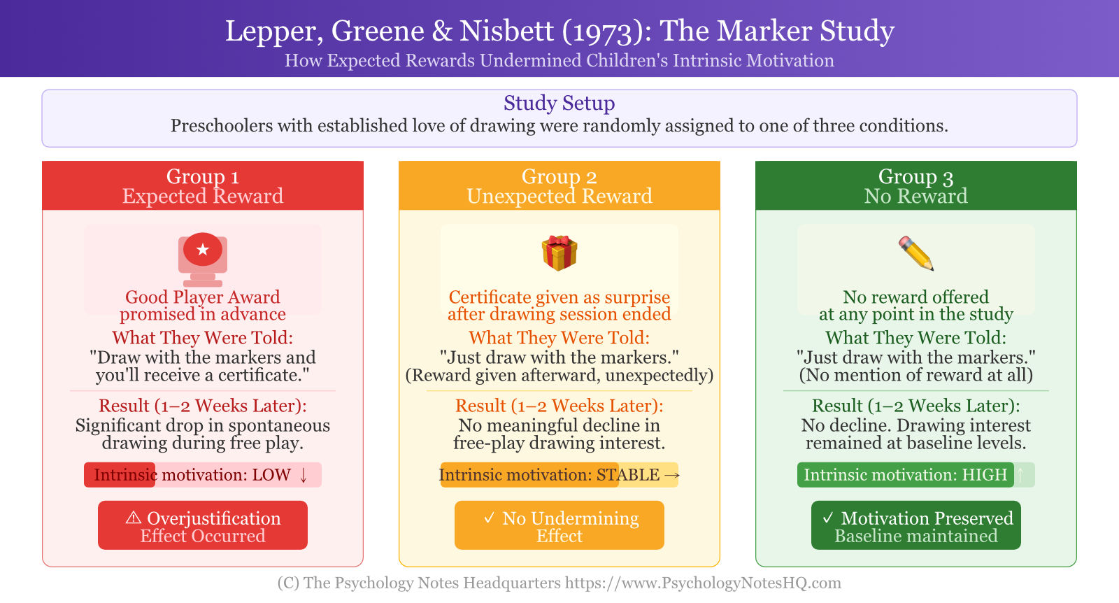 Overjustification effect examples: Classic Marker Study