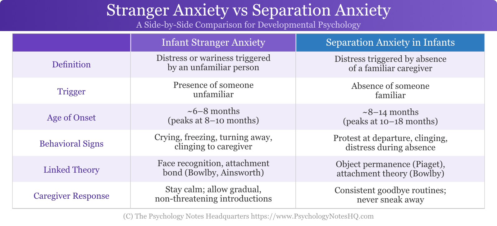 Stranger anxiety vs separation anxiety in infants
