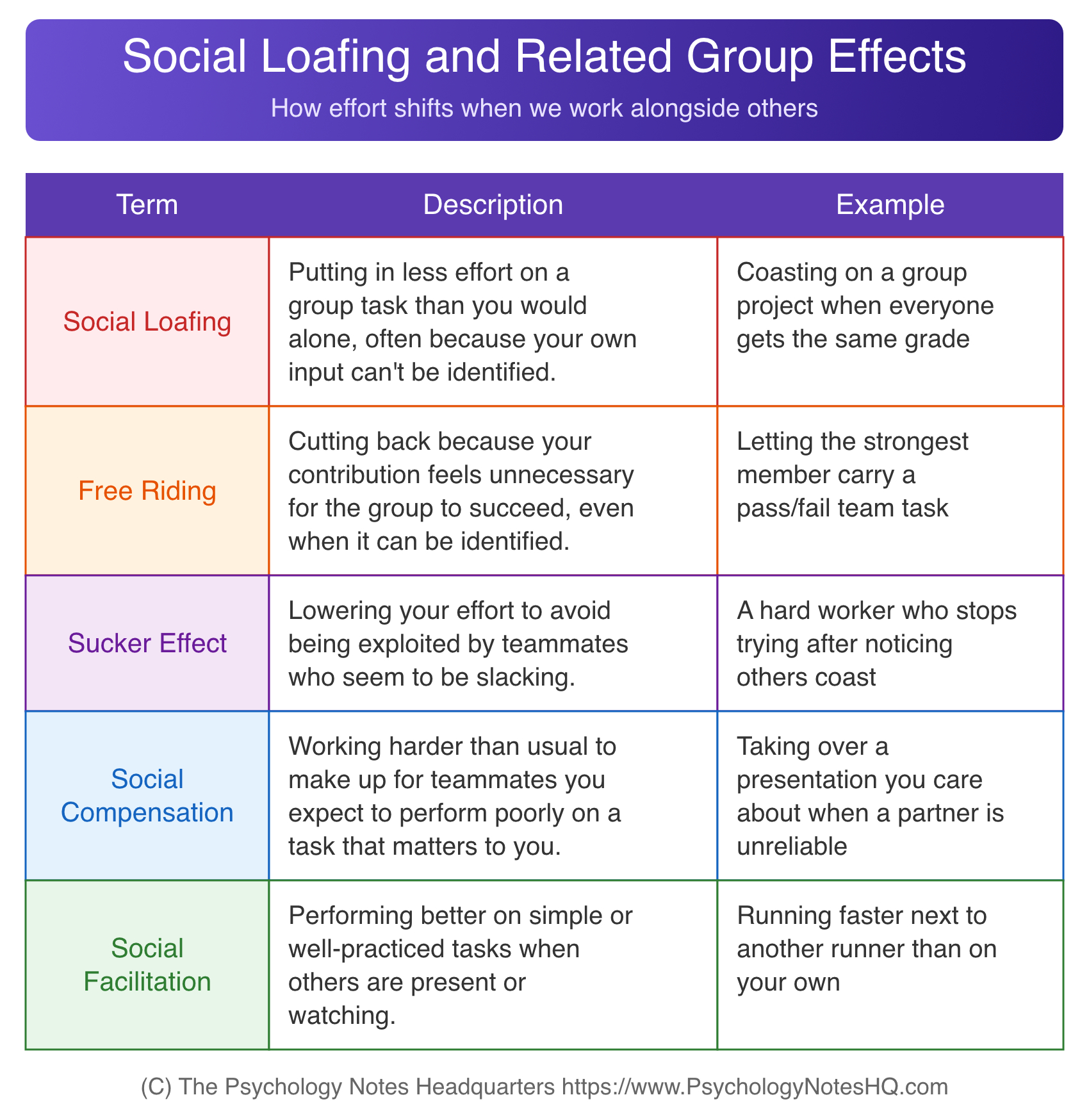 Comparison table of social loafing, free riding, sucker effect, social compensation, and social facilitation with definitions and examples