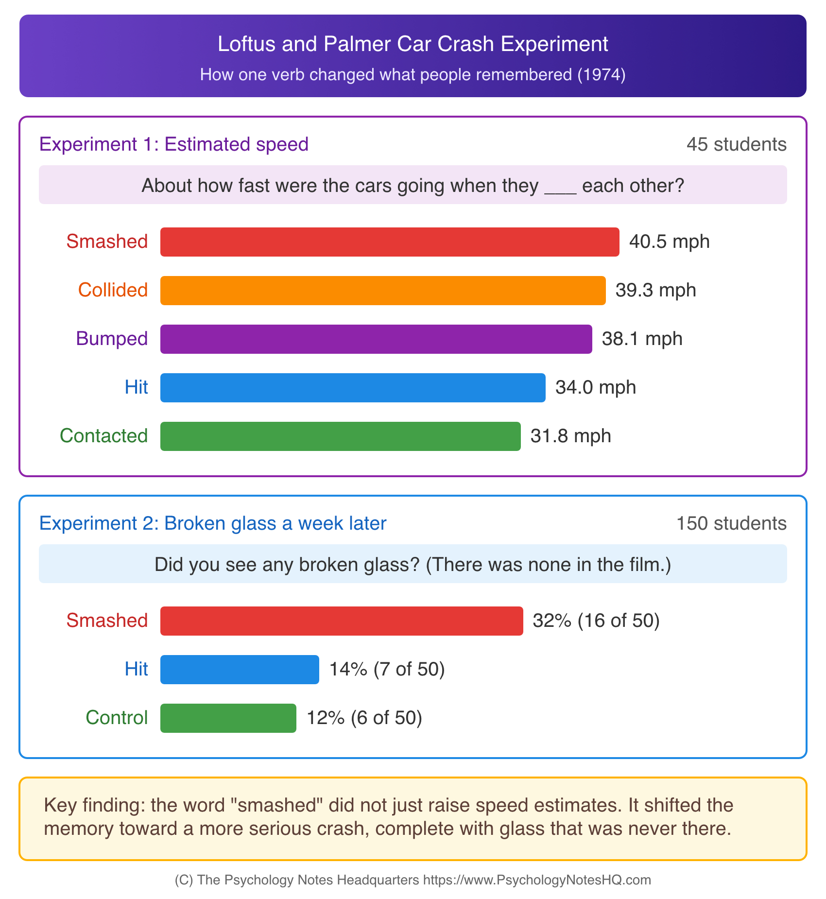 Loftus and Palmer car crash experiment results showing speed estimates by verb and false broken glass memories after the word smashed