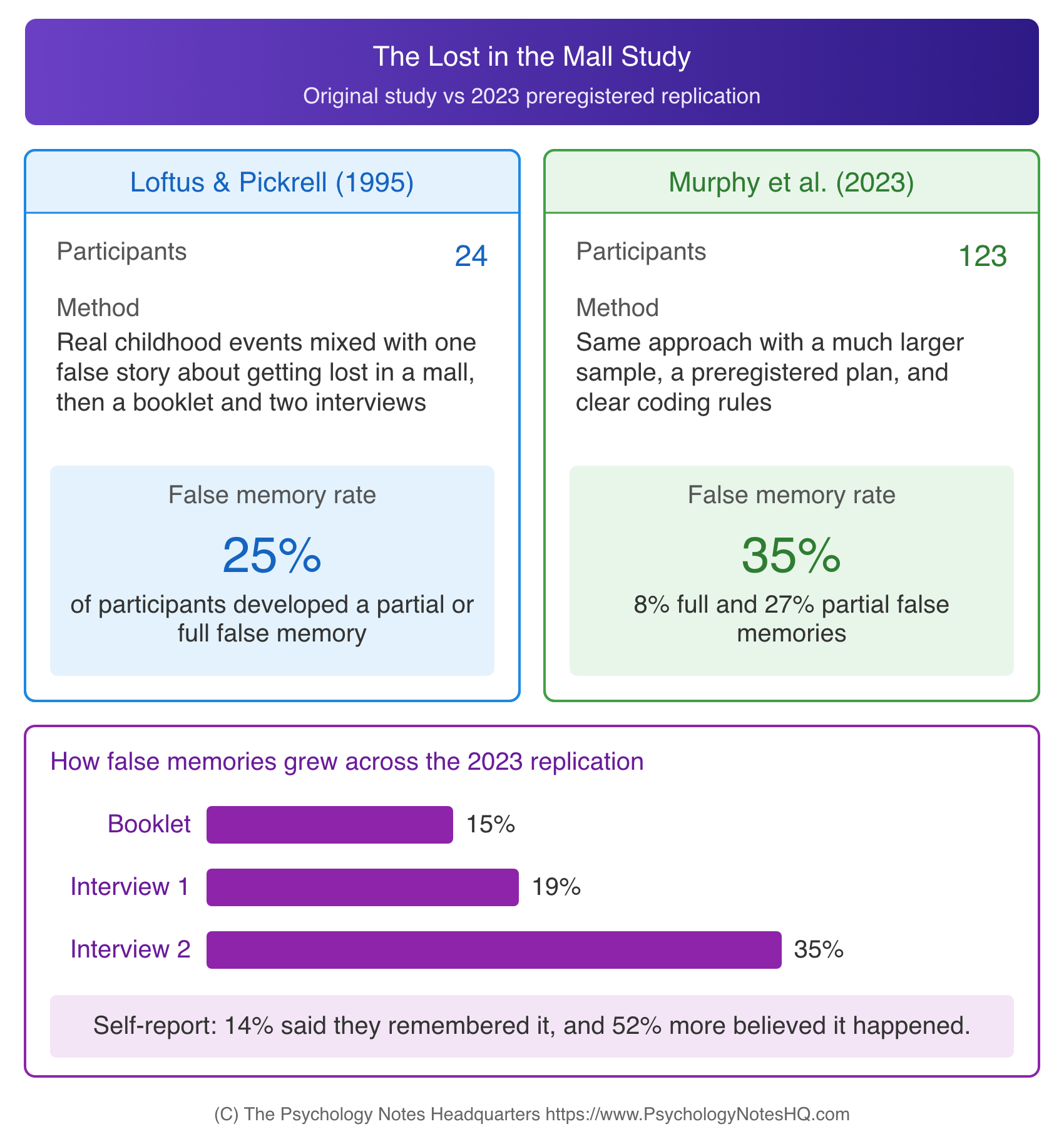Lost in the mall study compared with its 2023 replication, showing sample sizes and false memory rates of 25 and 35 percent