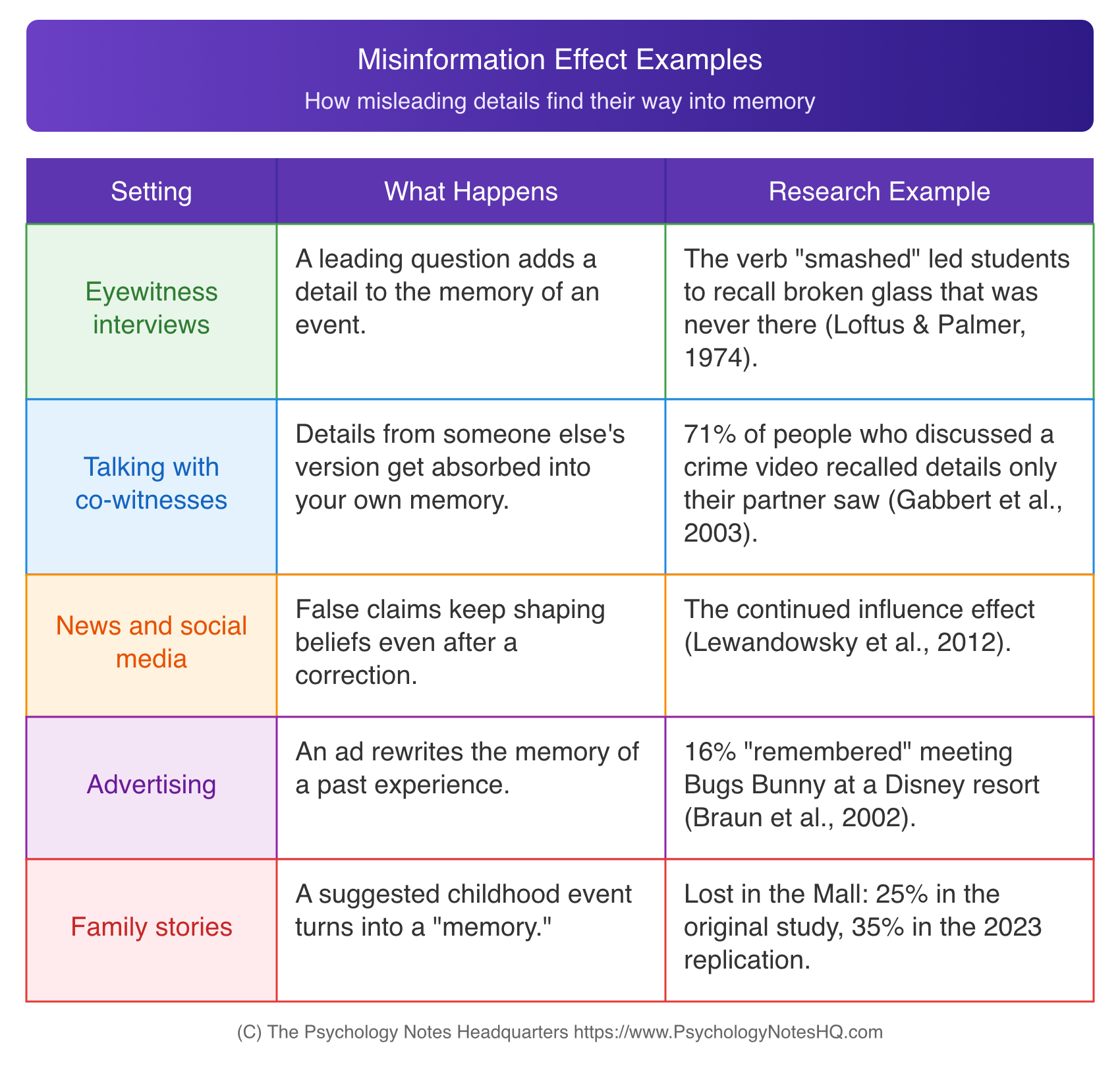 Misinformation effect examples table covering eyewitness interviews, co-witness discussion, news and social media, advertising, and family stories