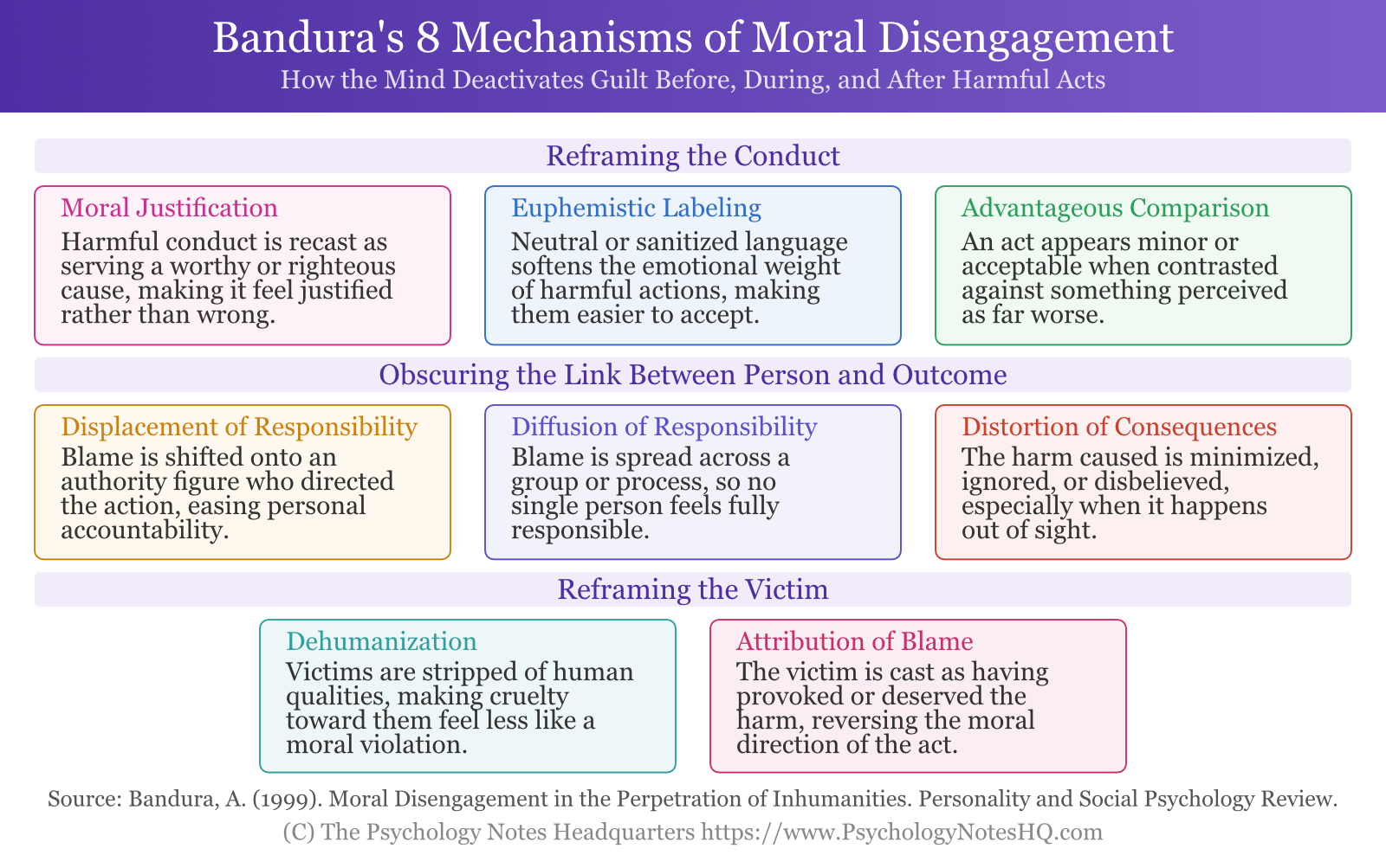 Bandura's 8 Mechanisms of Moral Disengagement