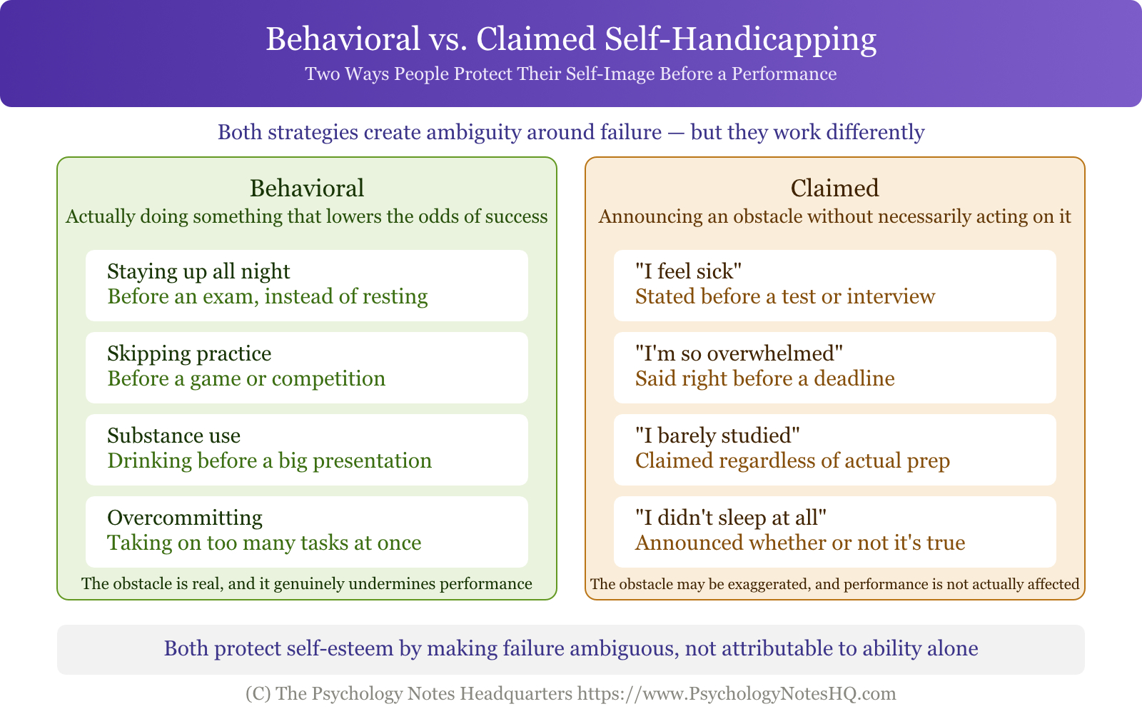 Behavioral vs. Claimed Self-Handicapping