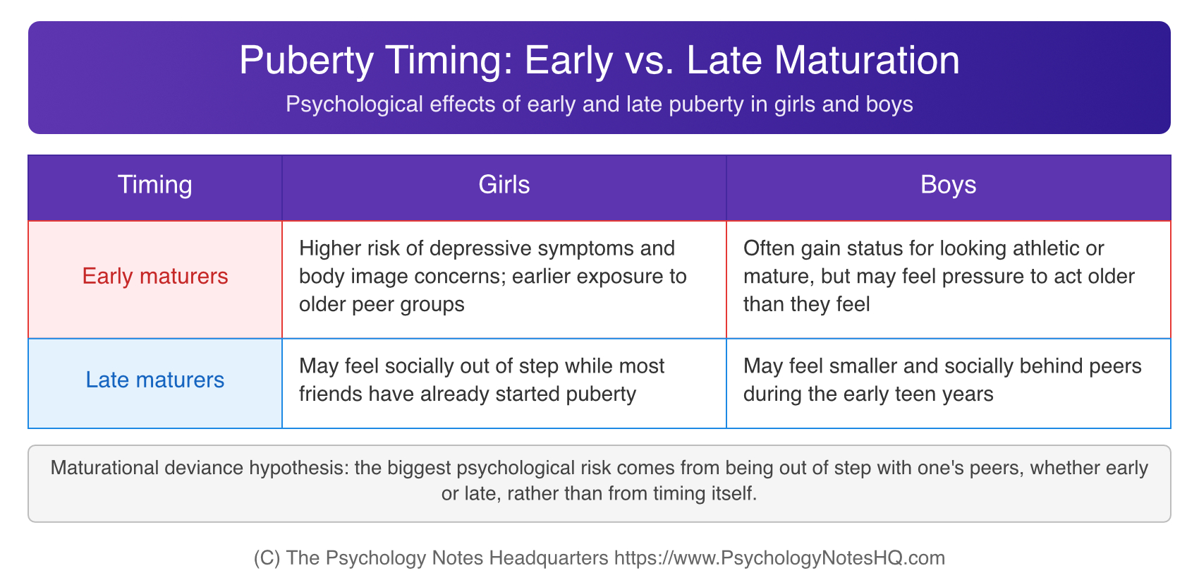 Effects of early puberty and late puberty on girls and boys, with the maturational deviance hypothesis explained