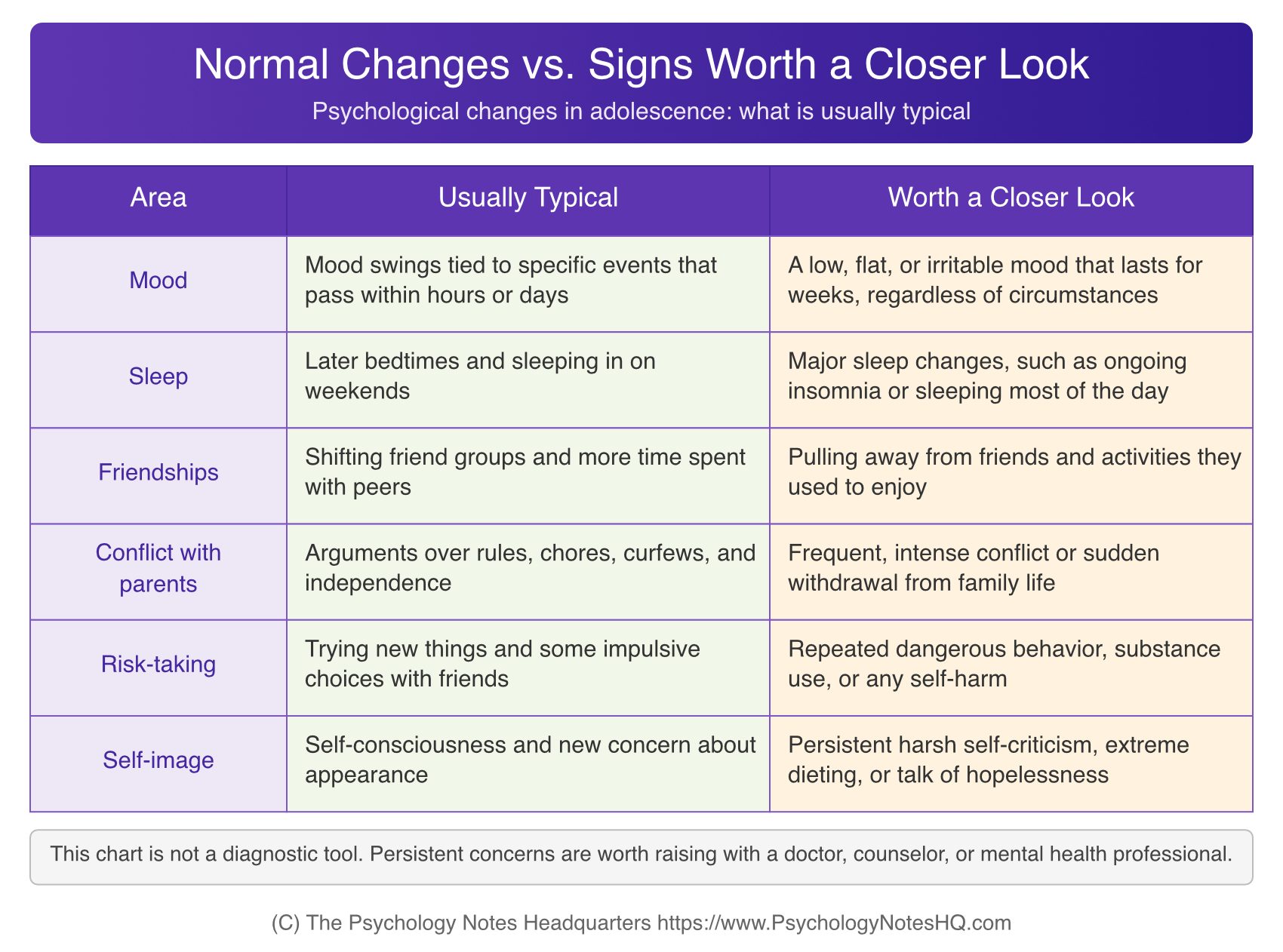 Normal vs concerning psychological changes in adolescence table covering mood, sleep, friendships, parent conflict, risk-taking, and self-image