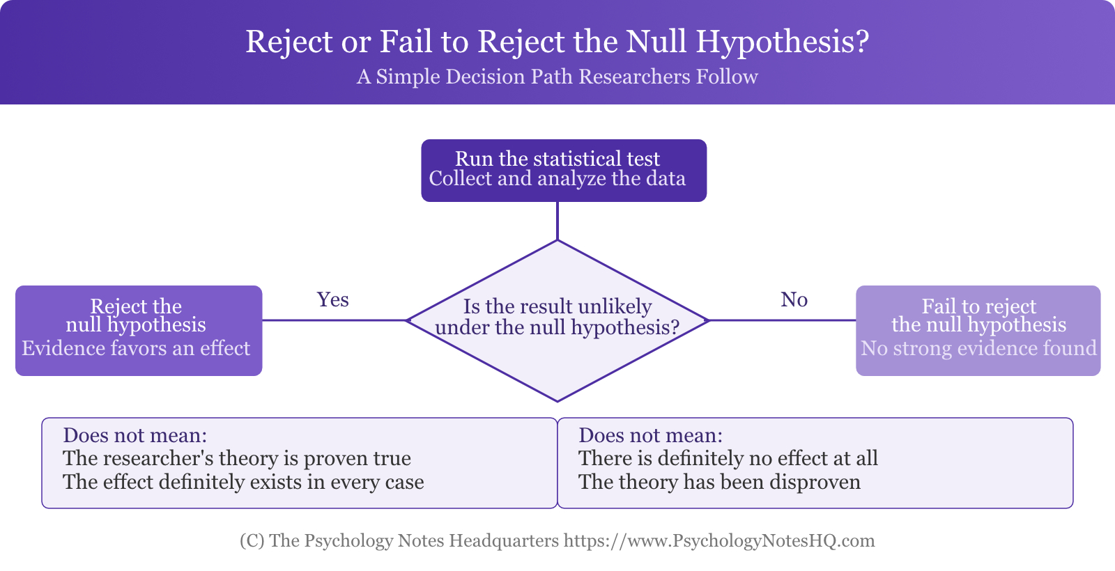 Reject or Fail to Reject the Null Hypothesis?