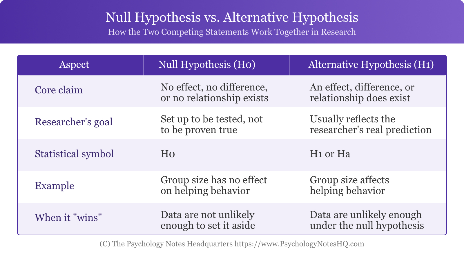Null Hypothesis vs. Alternative Hypothesis