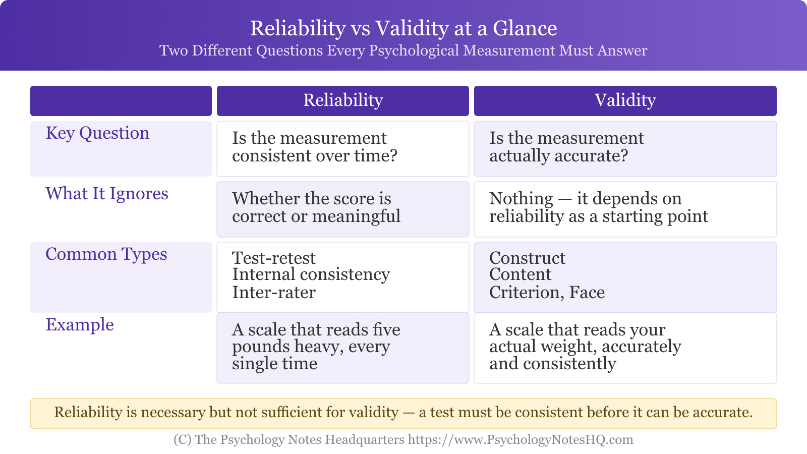 Reliability vs Validity at a Glance