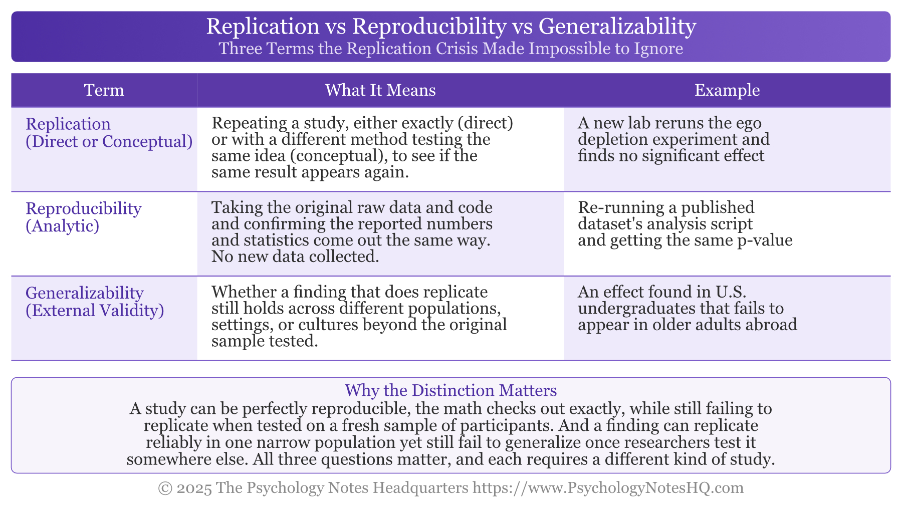 Replication vs Reproducibility vs Generalizability