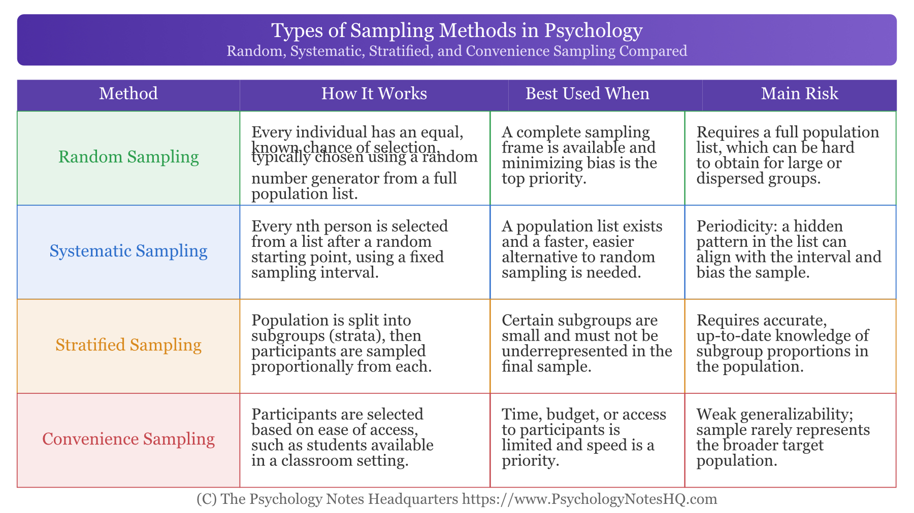 types of sampling methods in psychology: comparison chart