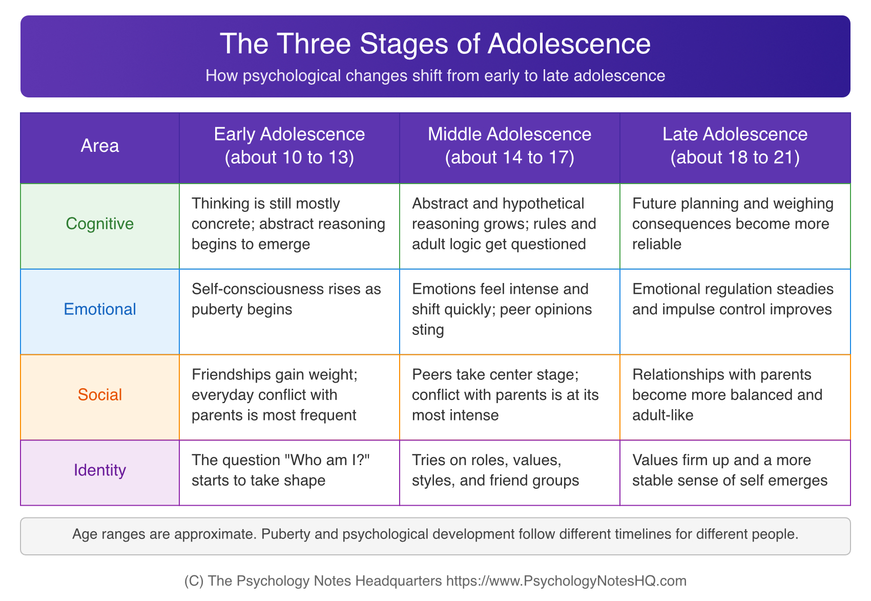 Stages of adolescence chart comparing cognitive, emotional, social, and identity changes in early, middle, and late adolescence
