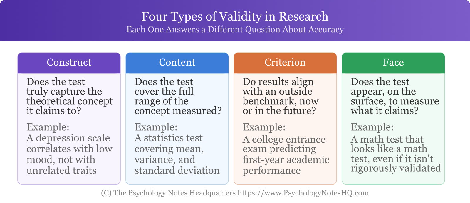 Four Types of Validity in Research