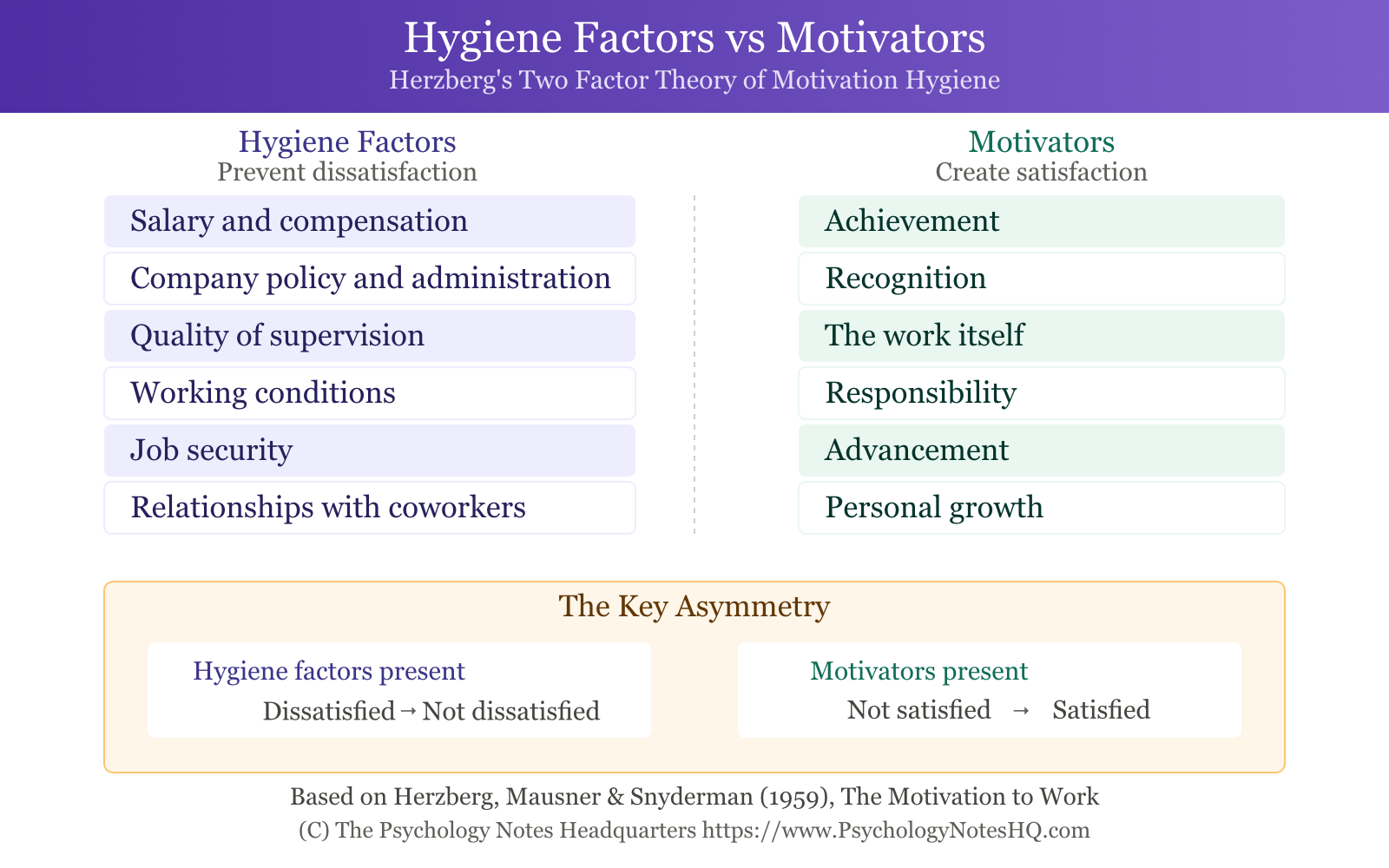 Chart comparing Herzberg's hygiene factors like salary and supervision to motivators like achievement and recognition, showing the asymmetry between preventing dissatisfaction and creating satisfaction