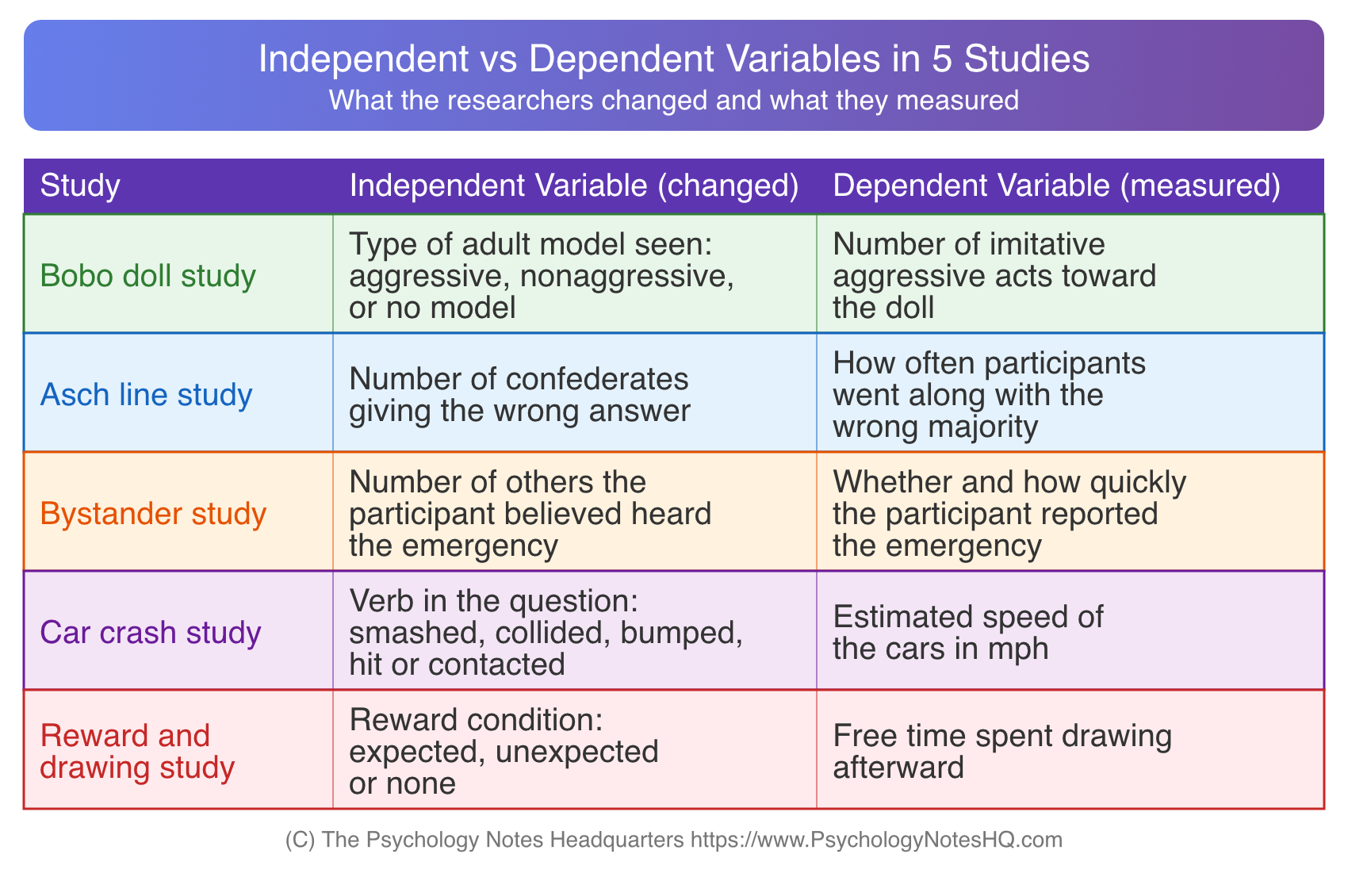 Table showing the independent and dependent variables in the Bobo doll, Asch, bystander, car crash and reward drawing studies