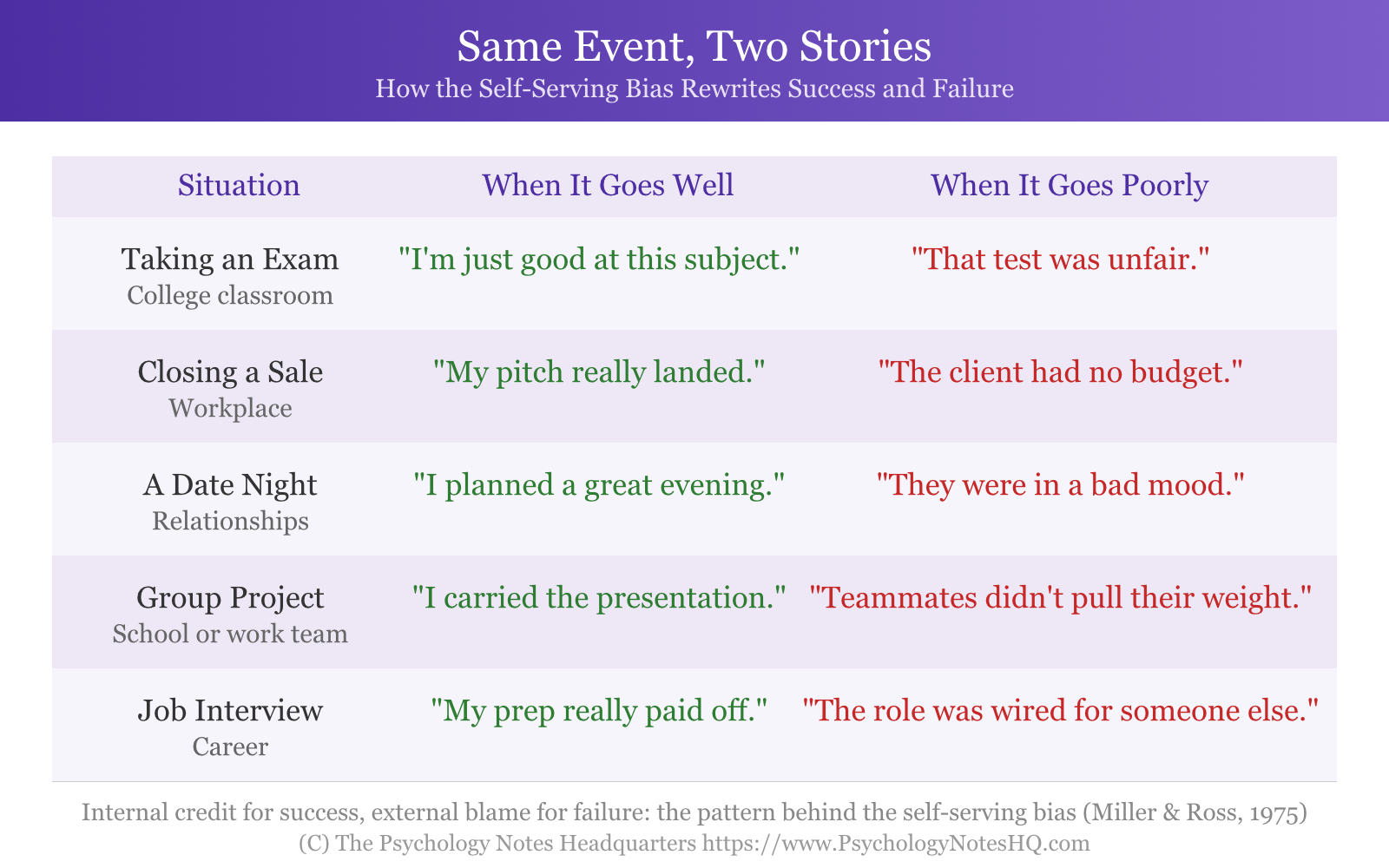 Table comparing self-serving bias examples across exams, sales, dating, group projects, and job interviews, showing internal explanations for success and external explanations for failure