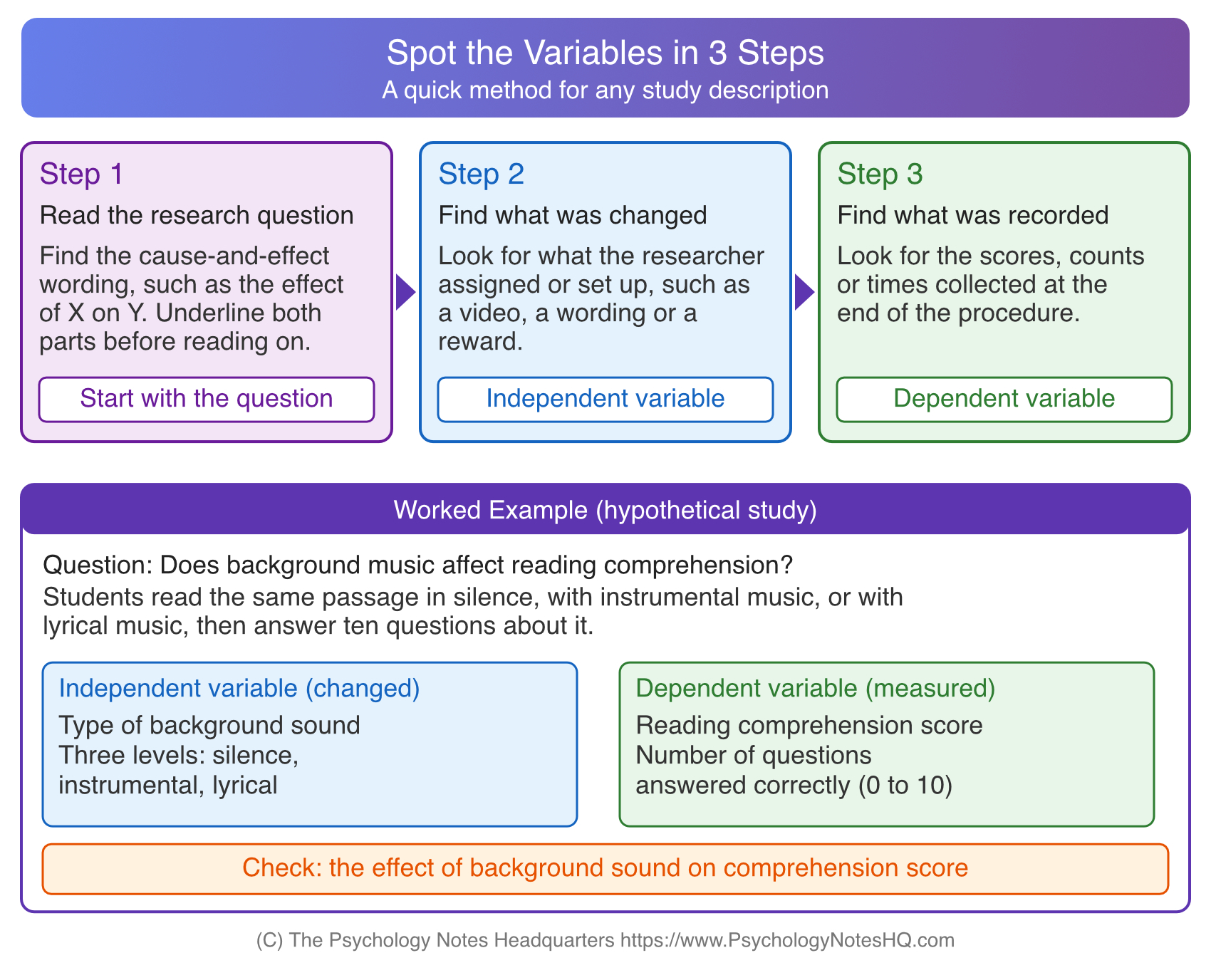 Three-step flowchart for spotting independent and dependent variables in a psychology study with a background music example