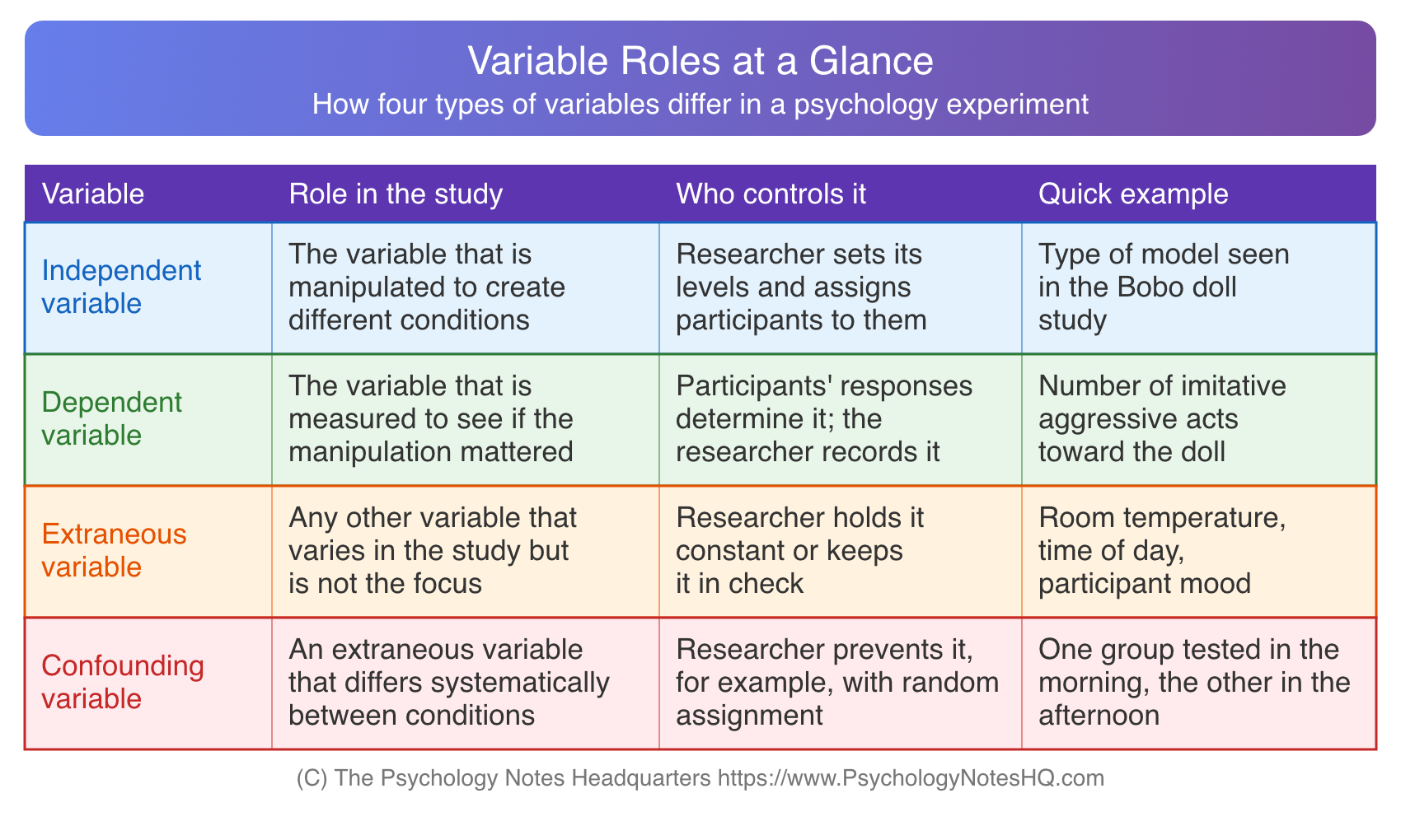 Table comparing independent, dependent, extraneous and confounding variables by role, who controls them and examples