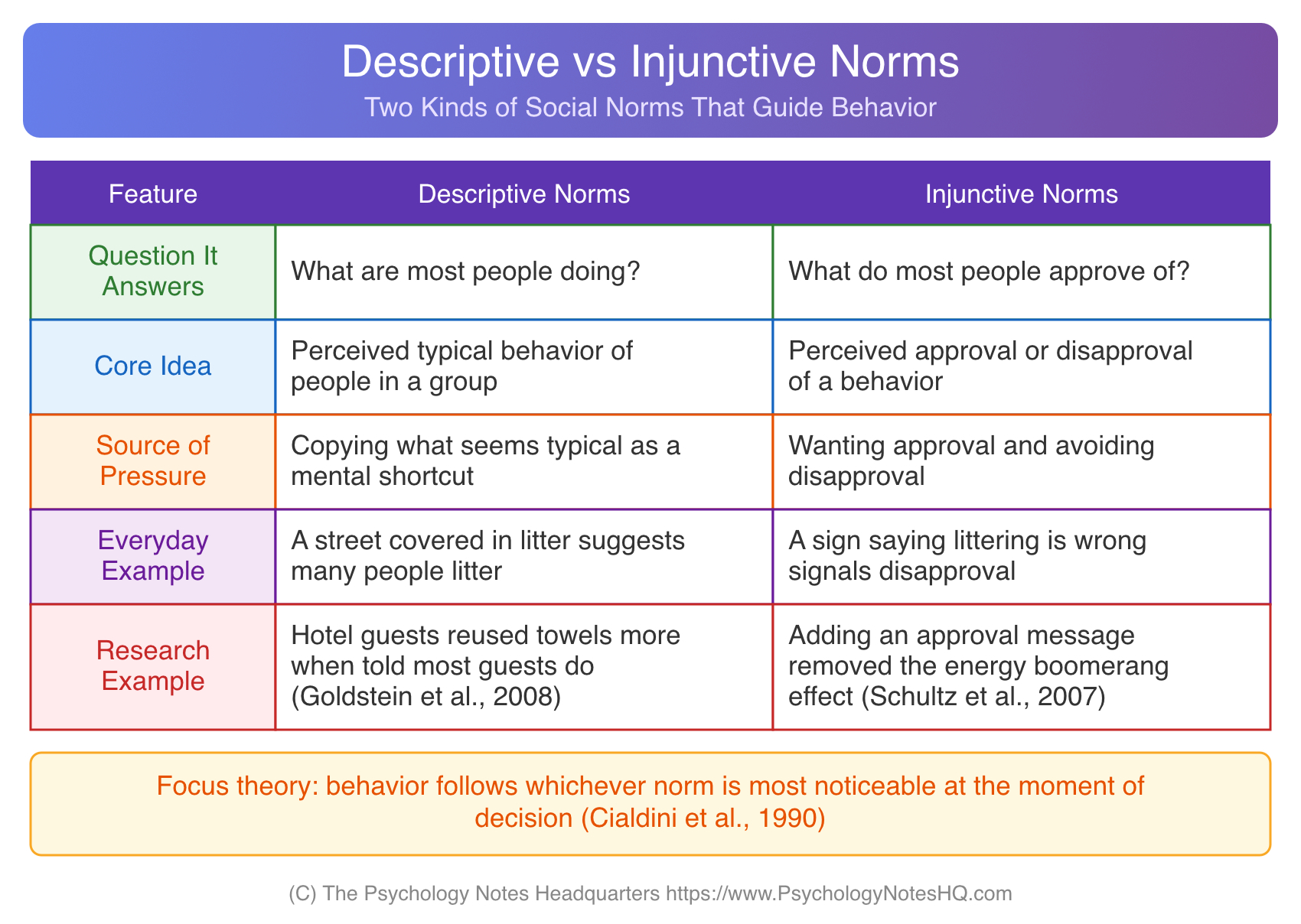 Table comparing descriptive vs injunctive norms in psychology with the question each answers, core idea, source of pressure, and examples