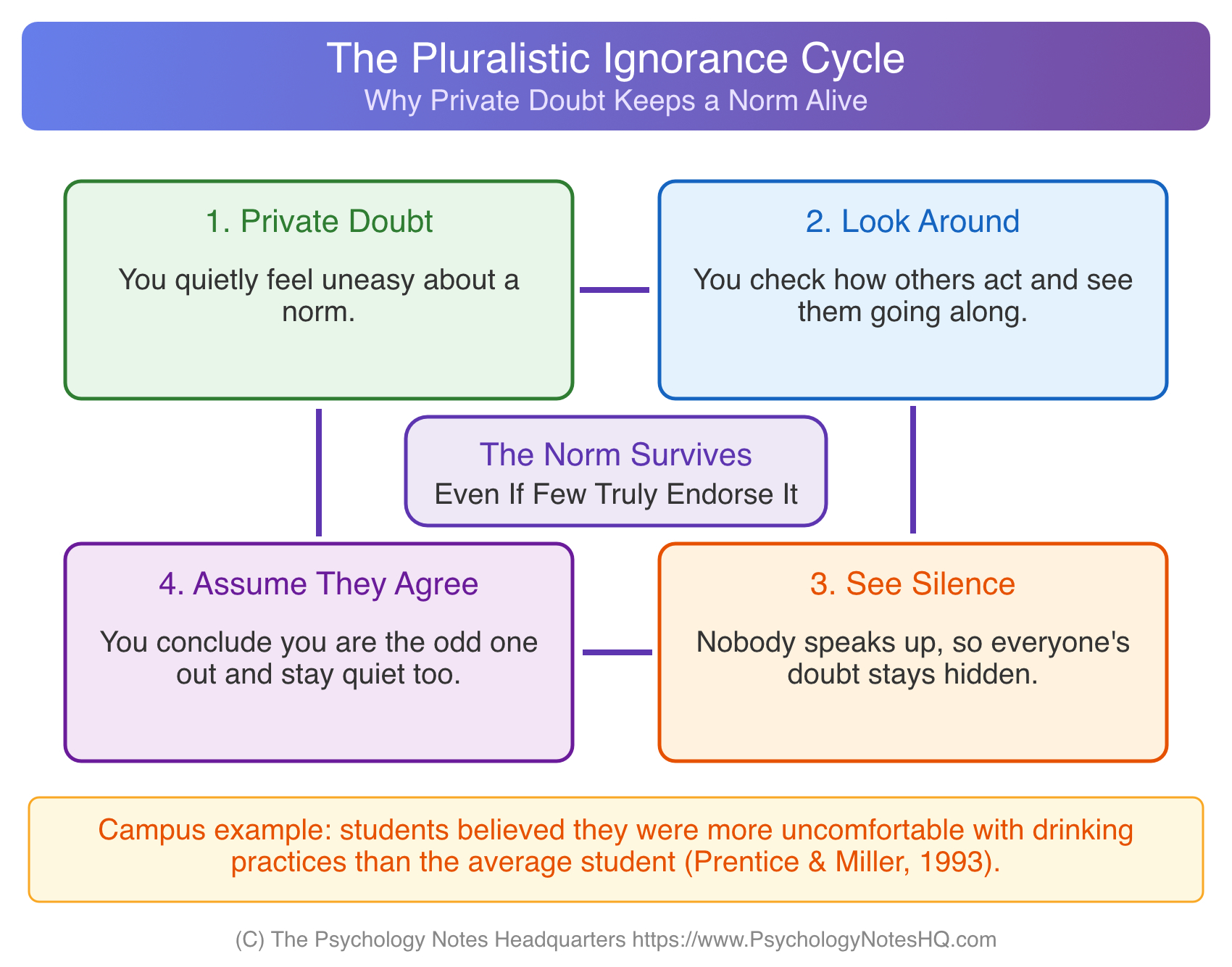 Diagram of the pluralistic ignorance cycle showing private doubt, looking around, seeing silence, and assuming others agree