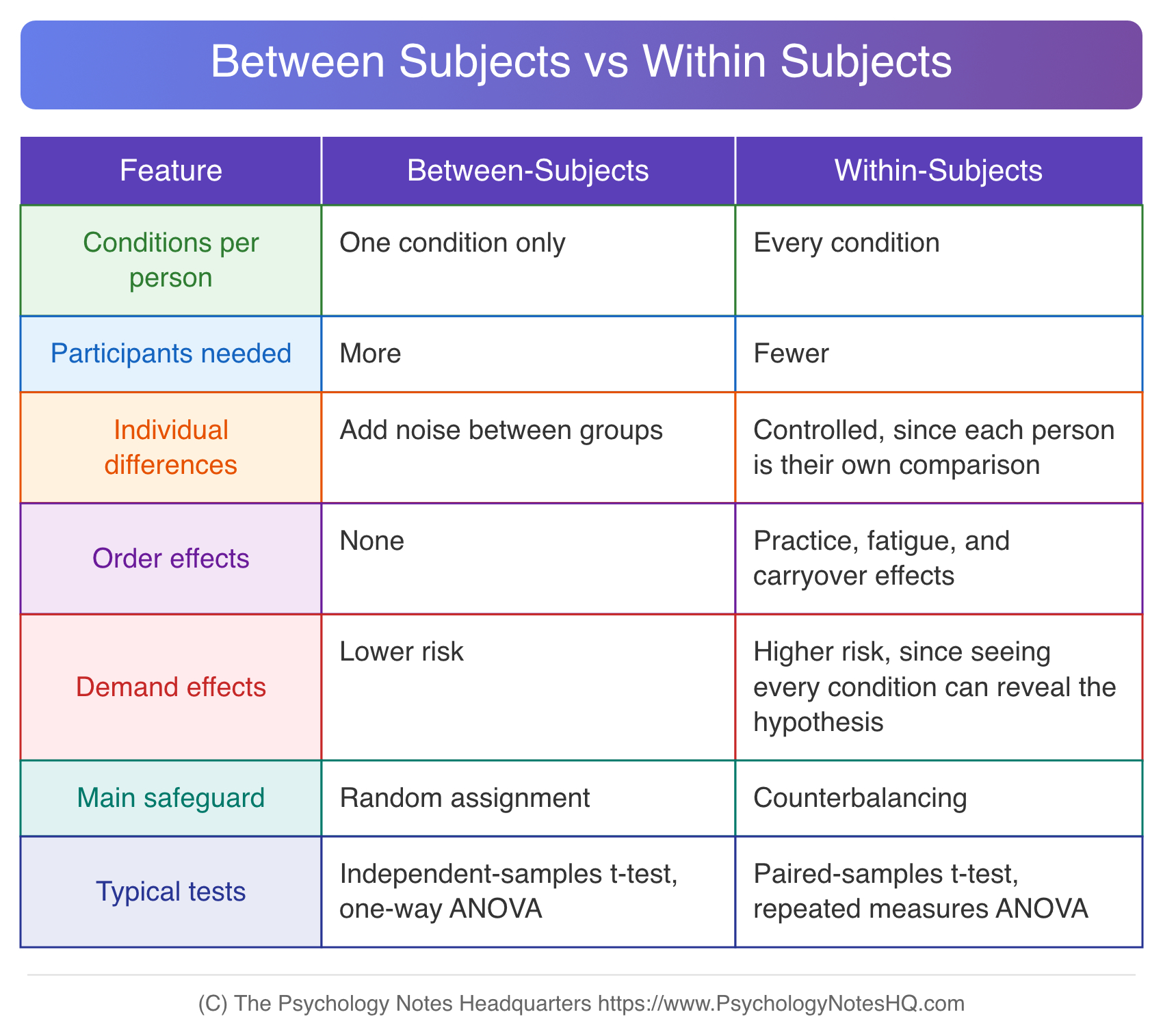 Between subjects vs within subjects comparison table covering participants needed, individual differences, order effects, demand effects, and statistical tests