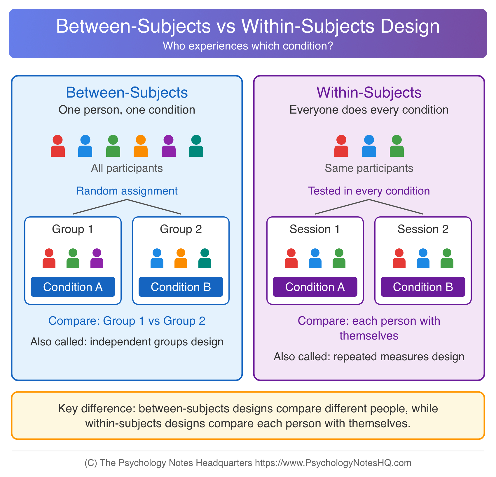 Between subjects vs within subjects design diagram showing separate participant groups each assigned to one condition compared with one group completing every condition