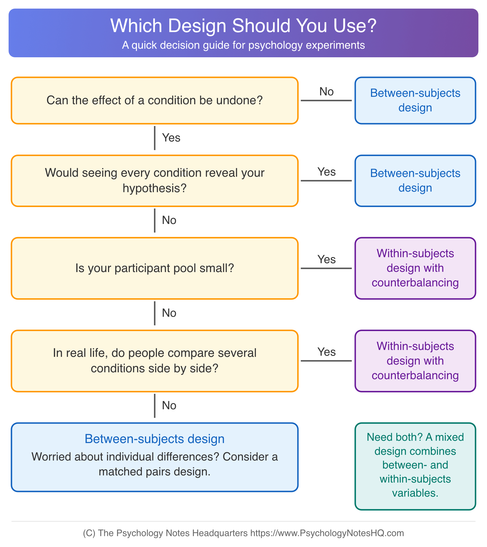 Flowchart for choosing a between subjects or within subjects design in a psychology experiment based on carryover, demand effects, sample size, and real-world context