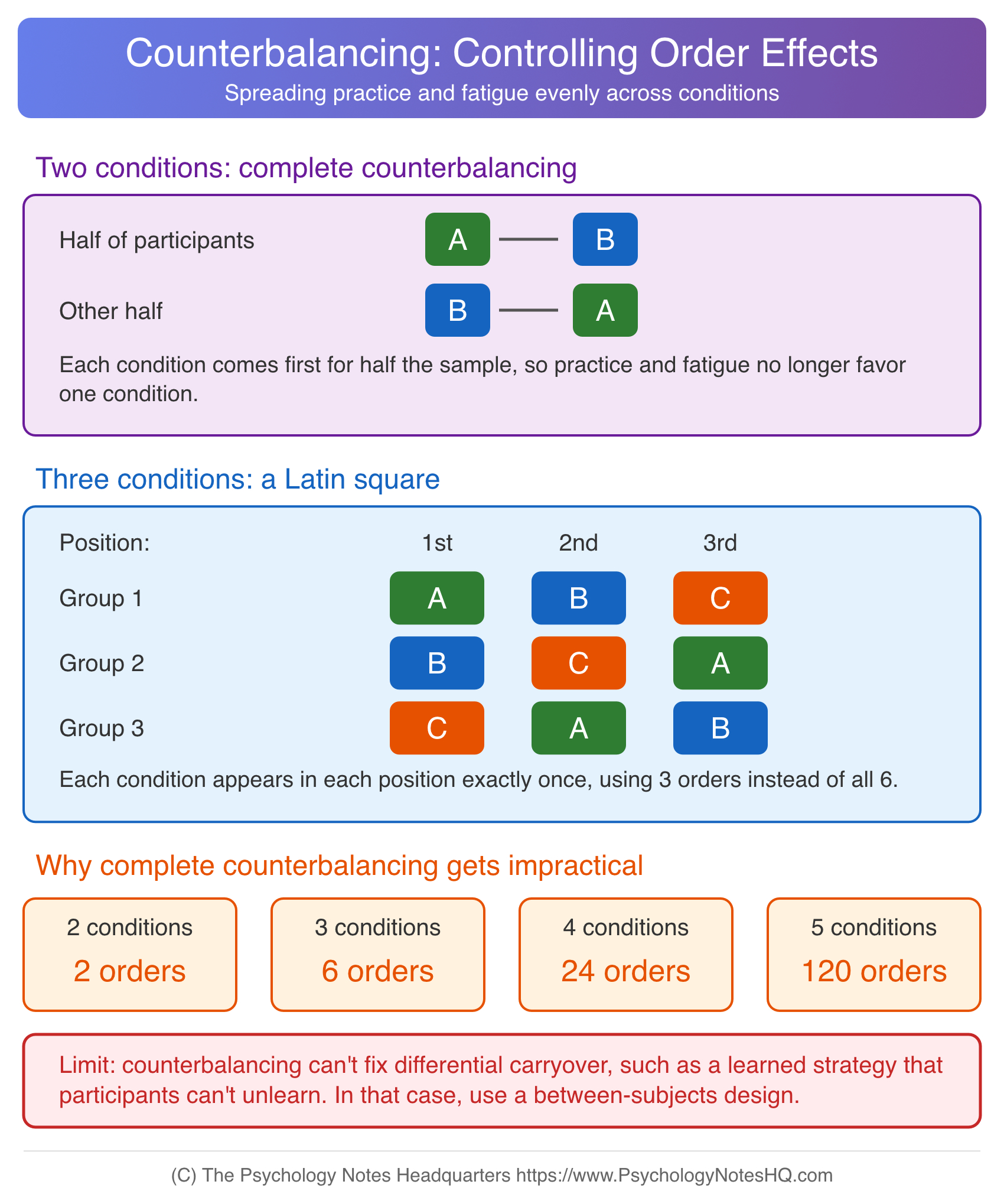 Counterbalancing order effects in a repeated measures design with AB and BA orders and a three-condition Latin square